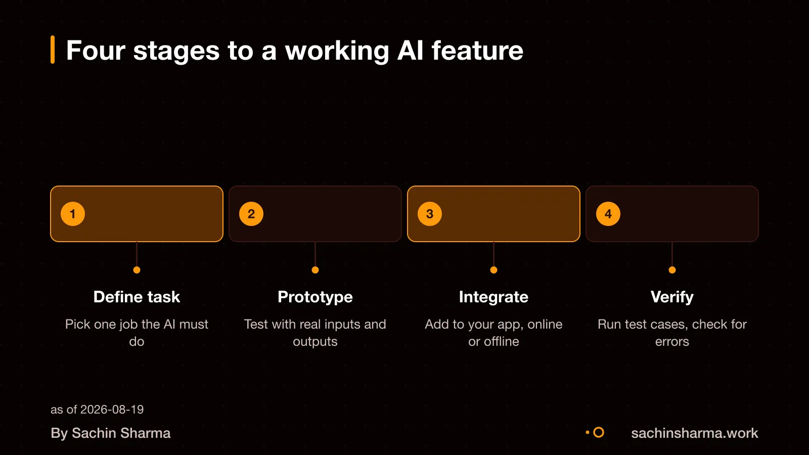 Four stages: define, prototype, integrate, verify