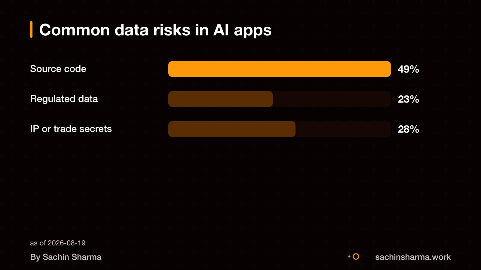 Risks: source code, regulated data, and IP leaking from an app