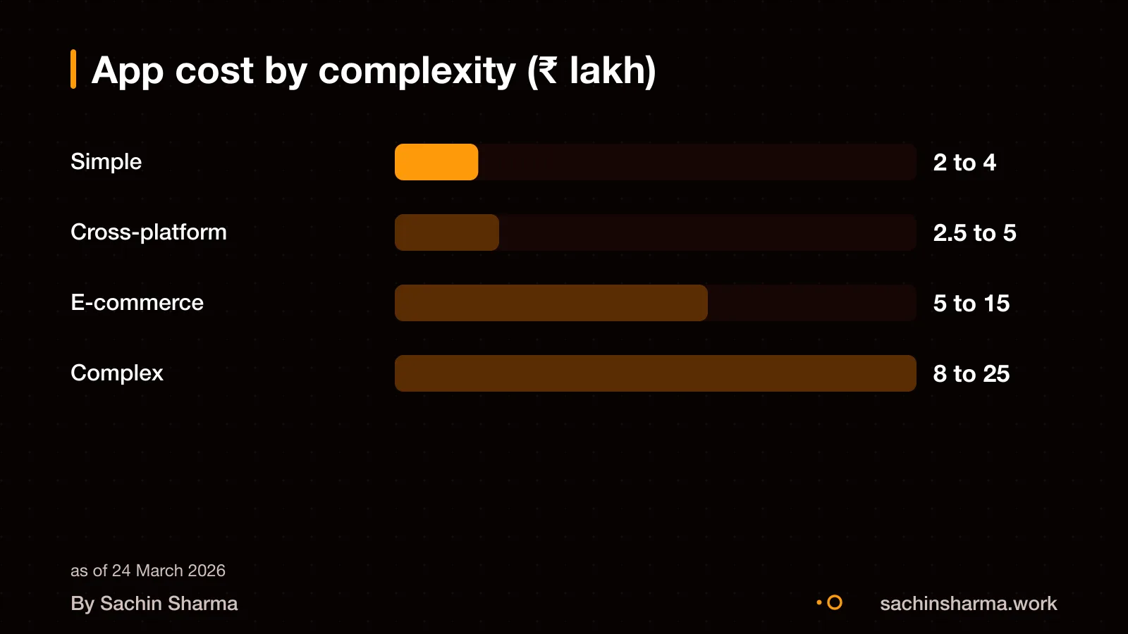 Bar chart showing app cost ranges by complexity