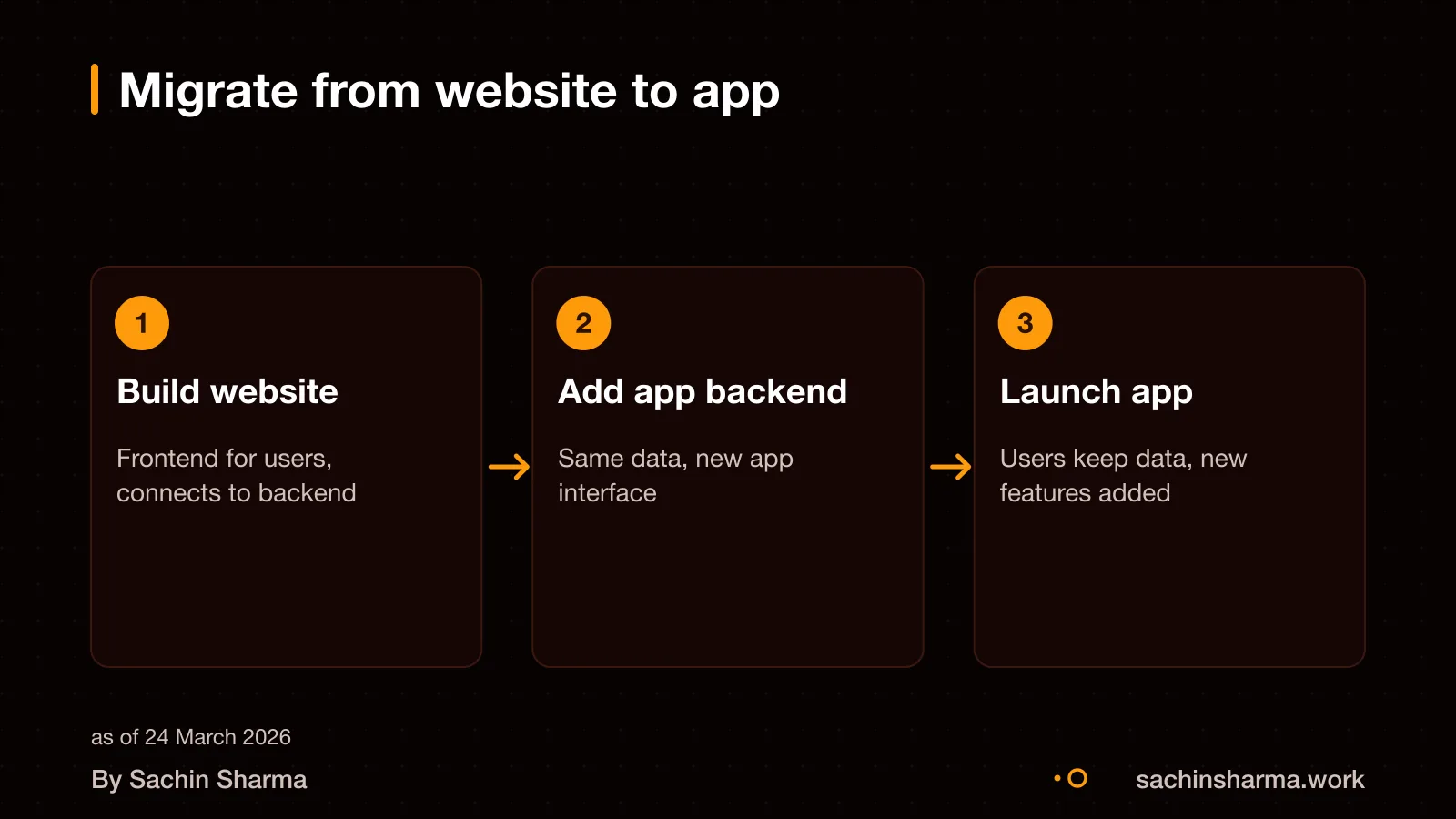 Data flows from website and app to shared backend server