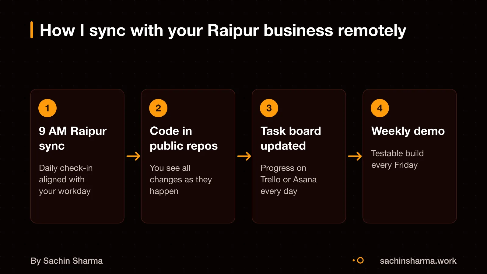 Remote developer setup with Raipur time, video calls and task tracking