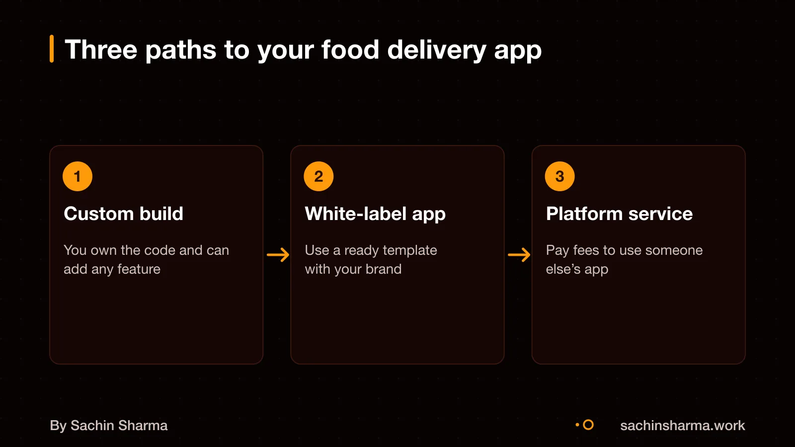 Three ways to build a food delivery app: custom, white-label, platform