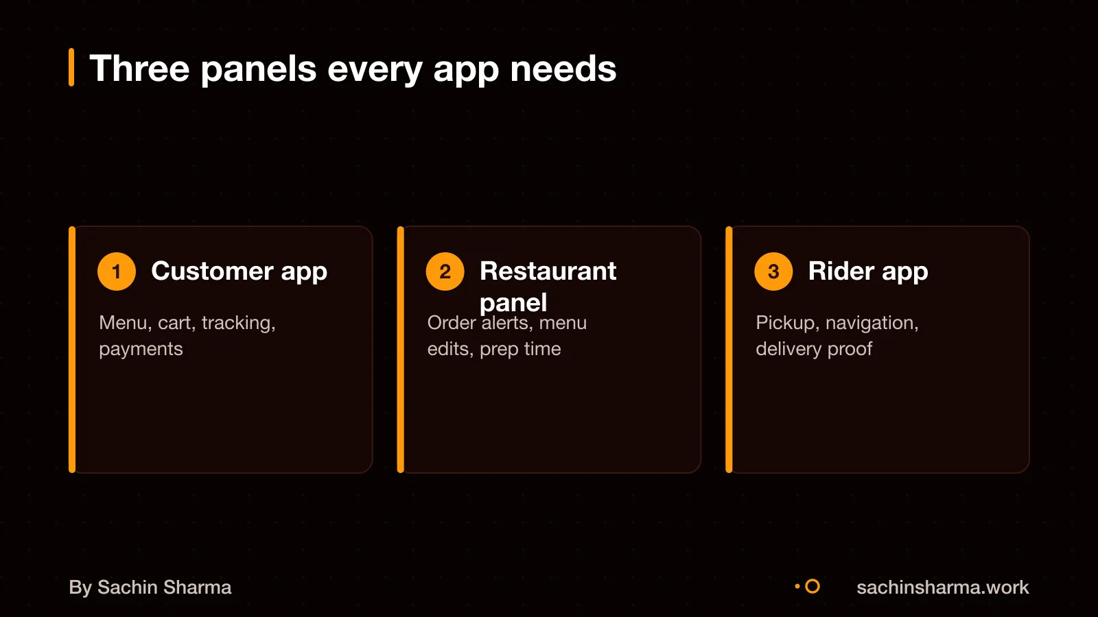 Three panels in a food delivery app: customer, restaurant, delivery partner