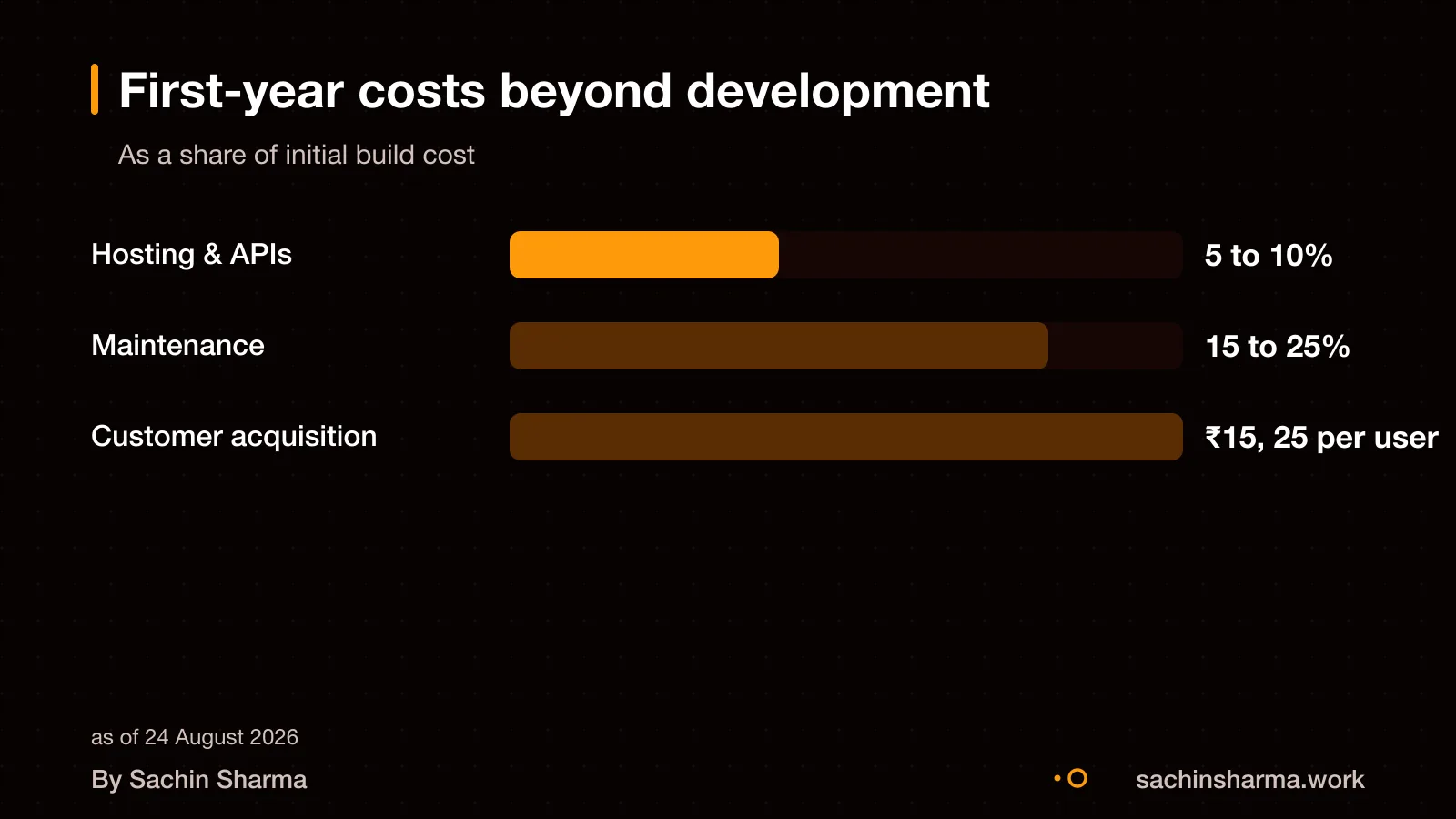 Breakdown of first-year costs for a food delivery app
