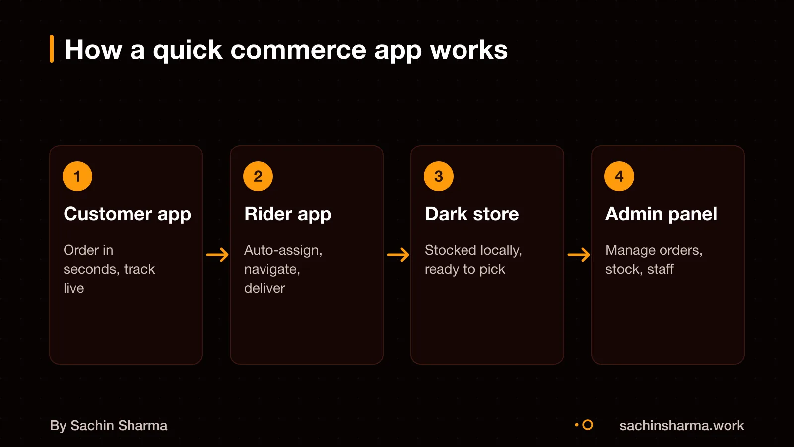 Four systems in a quick commerce app: customer, rider, dark store, admin