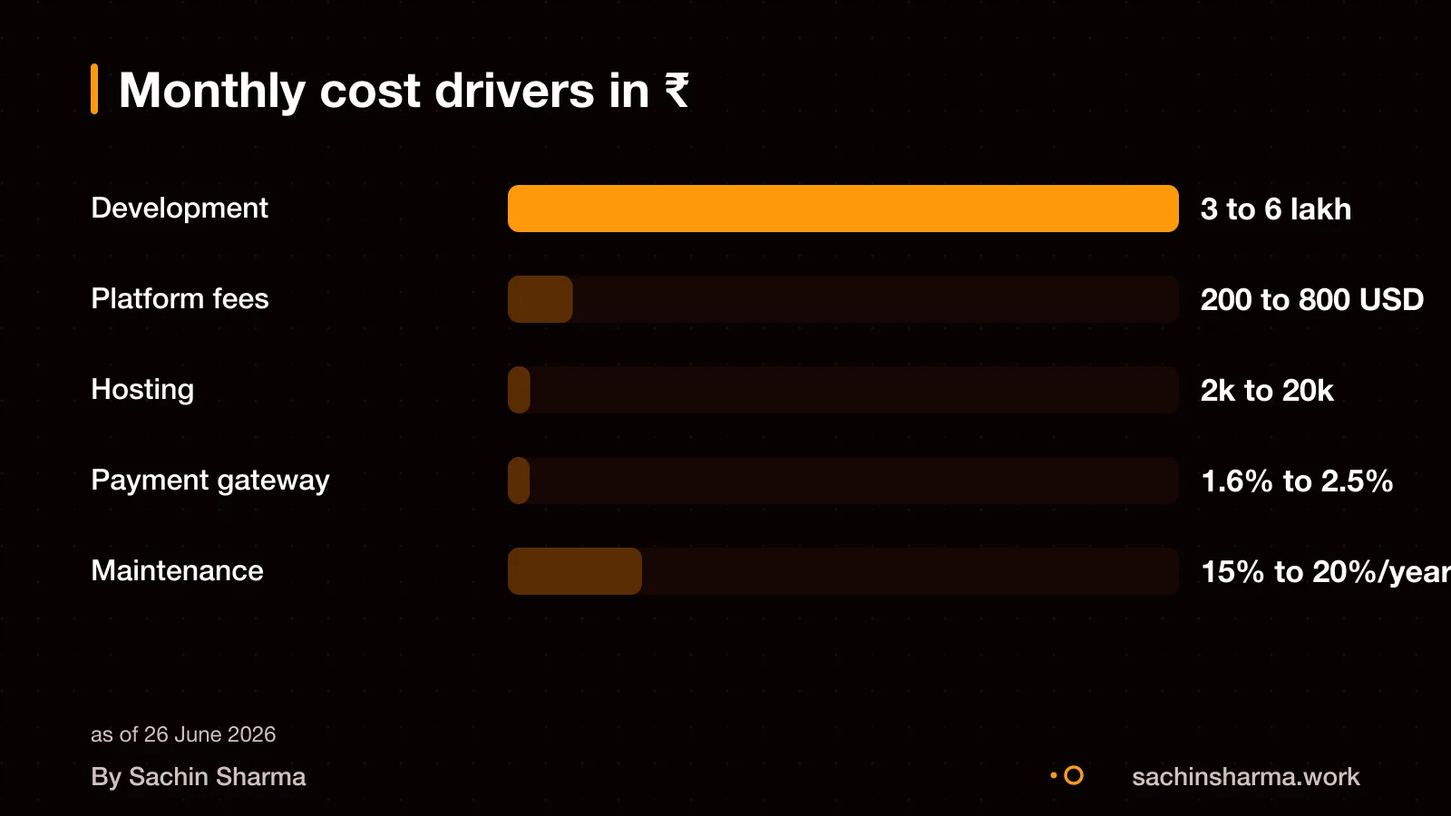 Estimated cost drivers for custom, white-label and platform models without numbers