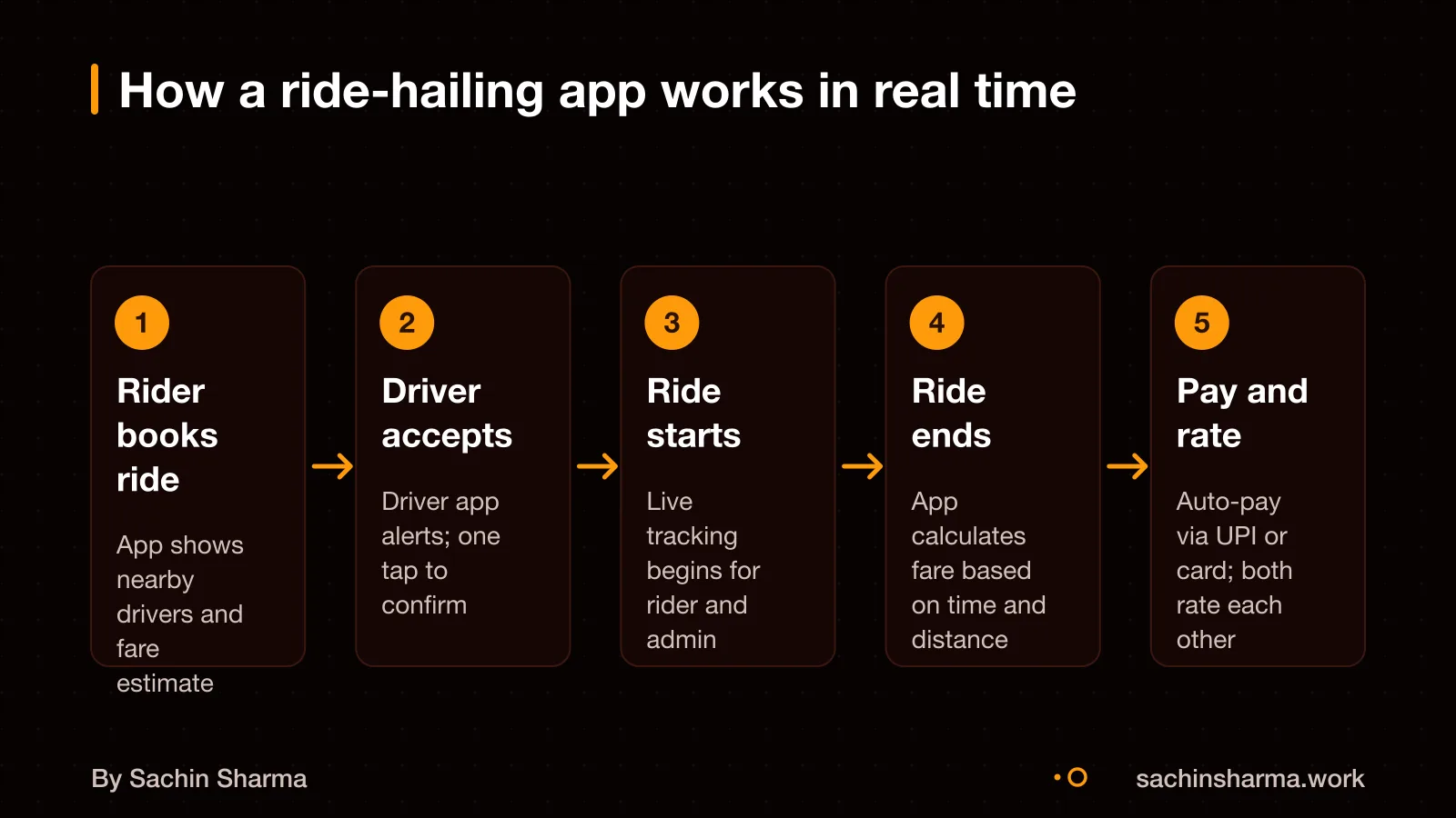 Flow showing rider booking, driver accepting, ride completion, payment and rating