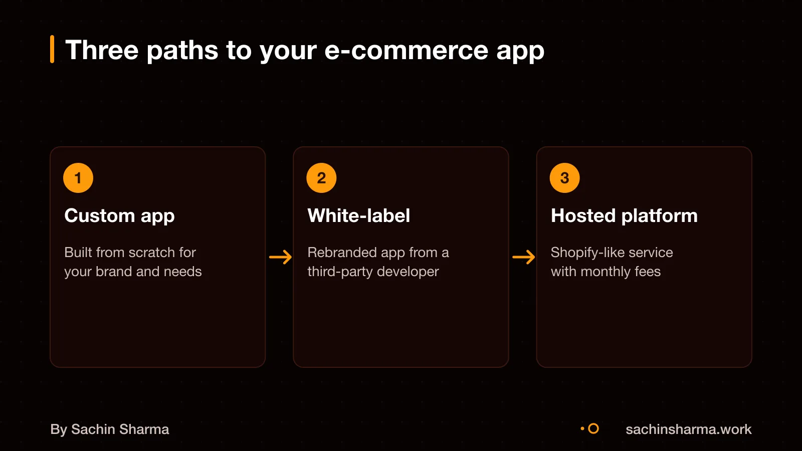 Three ways to build an e-commerce app: custom, white-label, hosted platform
