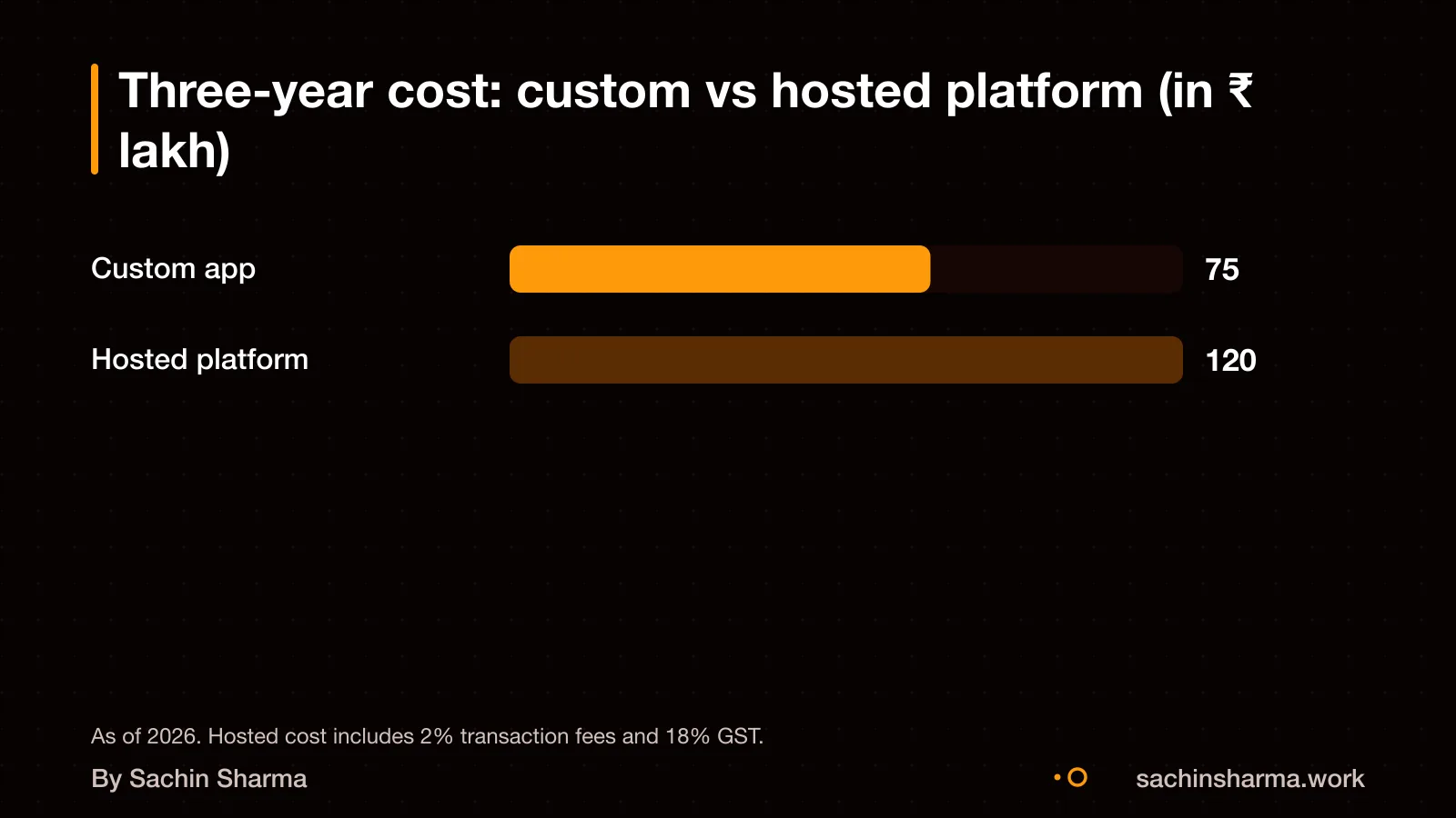 Cost comparison over three years for custom and hosted e-commerce apps