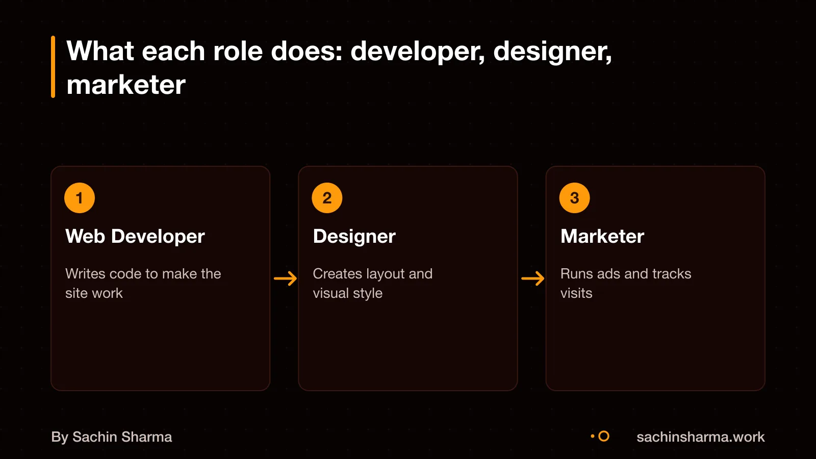 Three roles: developer writes code, designer makes visuals, marketer runs ads
