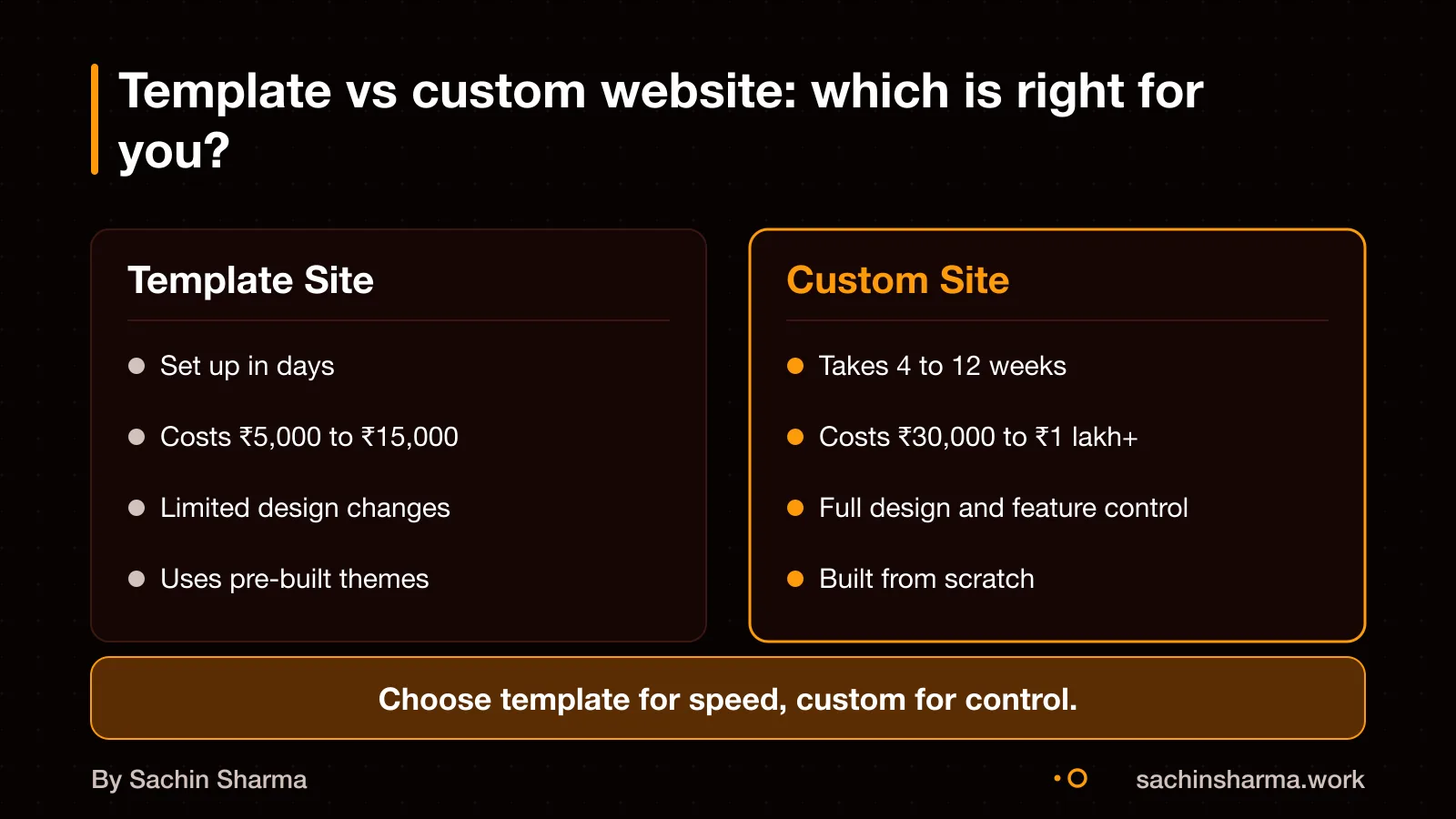 Template site: fast and cheap. Custom site: flexible and powerful.