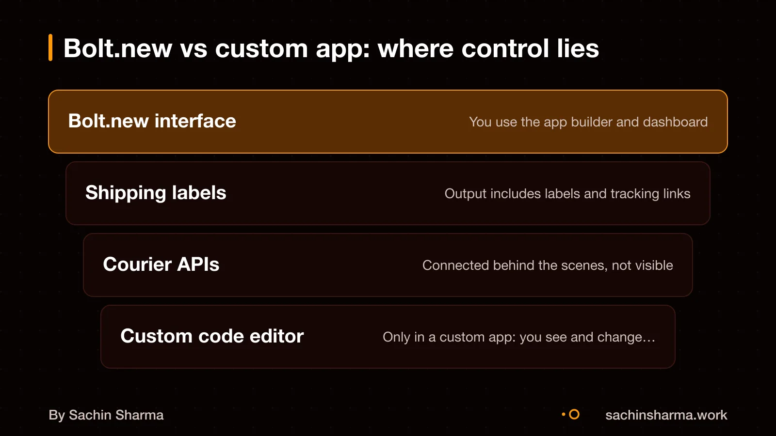 Bolt.new as closed box, custom app as open system with code and APIs