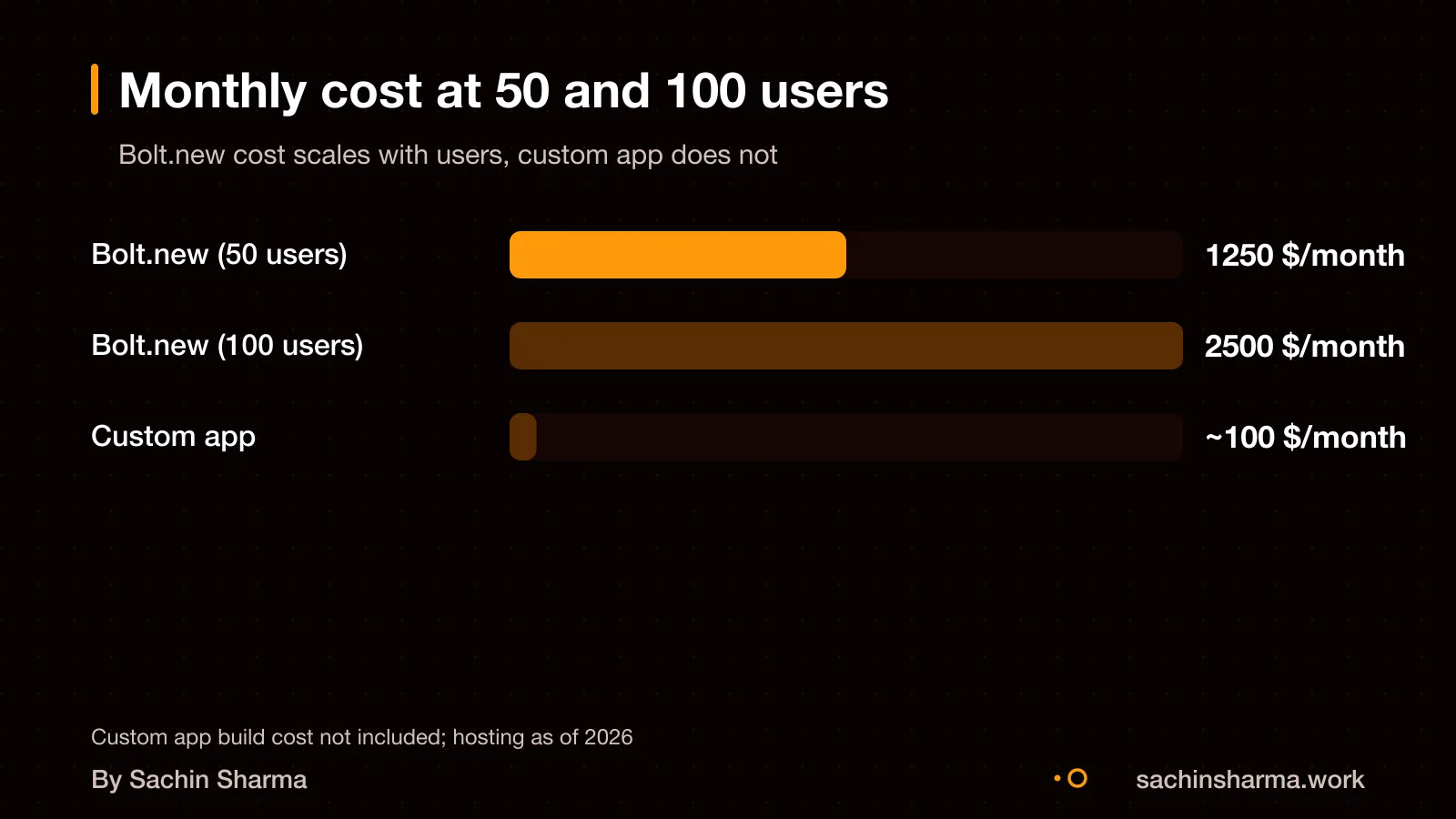 Bar chart: Bolt.new costs rise with user count, custom app cost flat after build