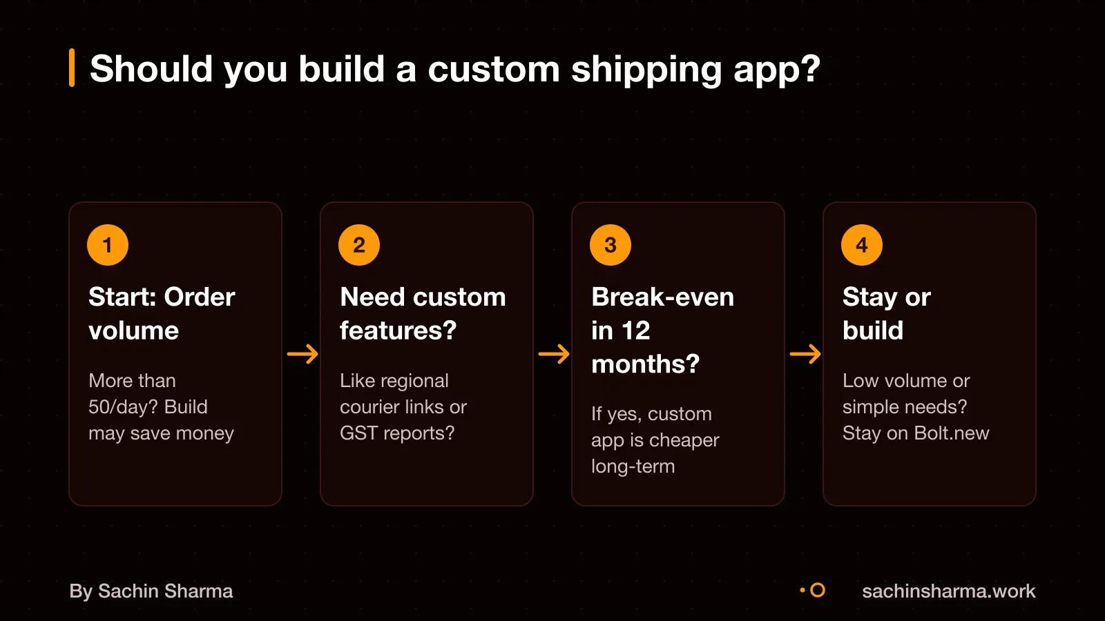 Decision steps: volume, custom needs, cost break-even
