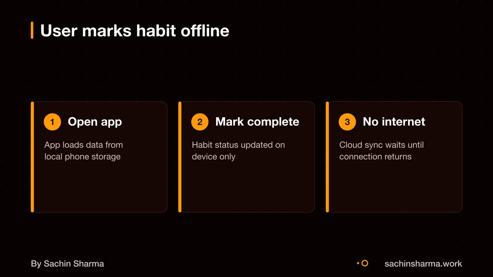 A person uses a habit app on their phone with no internet