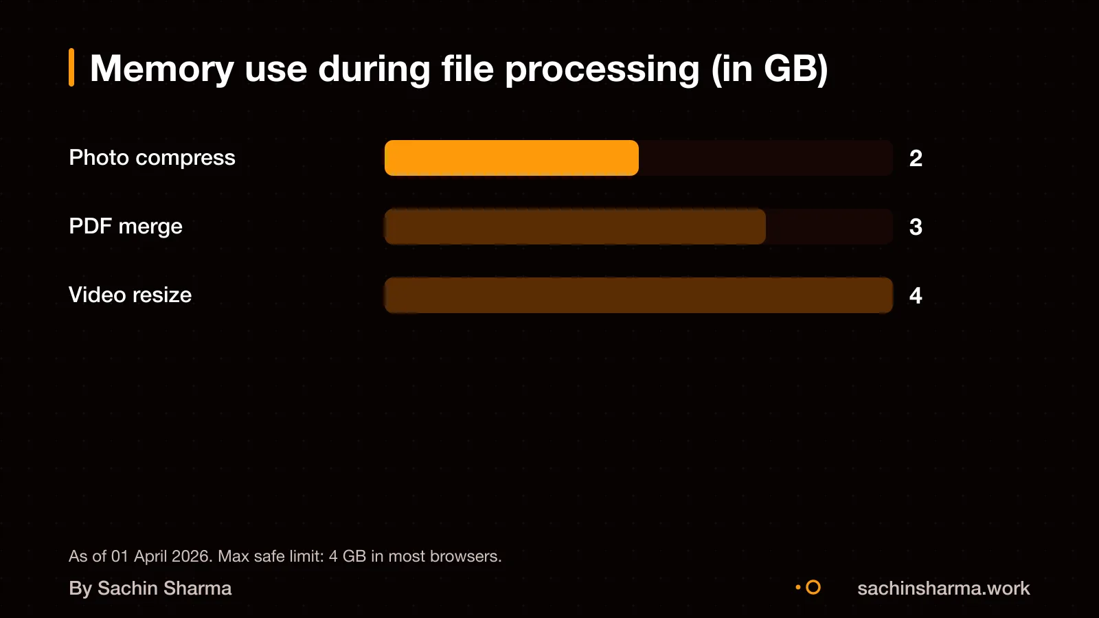 Bar chart showing memory use for different file operations in browser