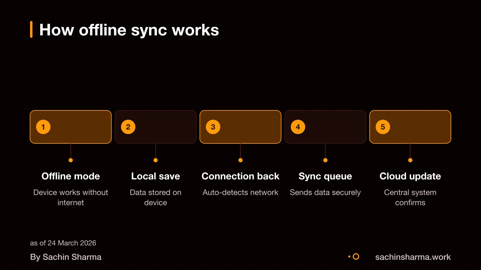 Device stores data offline and syncs when internet returns