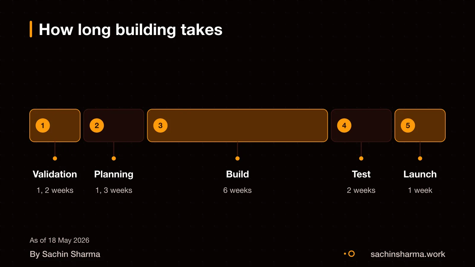 Clinic app development timeline: validation, planning, build, test, launch