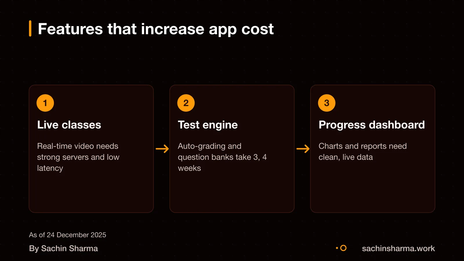Live classes, test engine, progress tracking add development effort