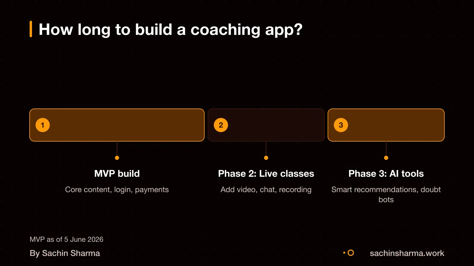 MVP in 3, 5 months, then live classes, then AI features