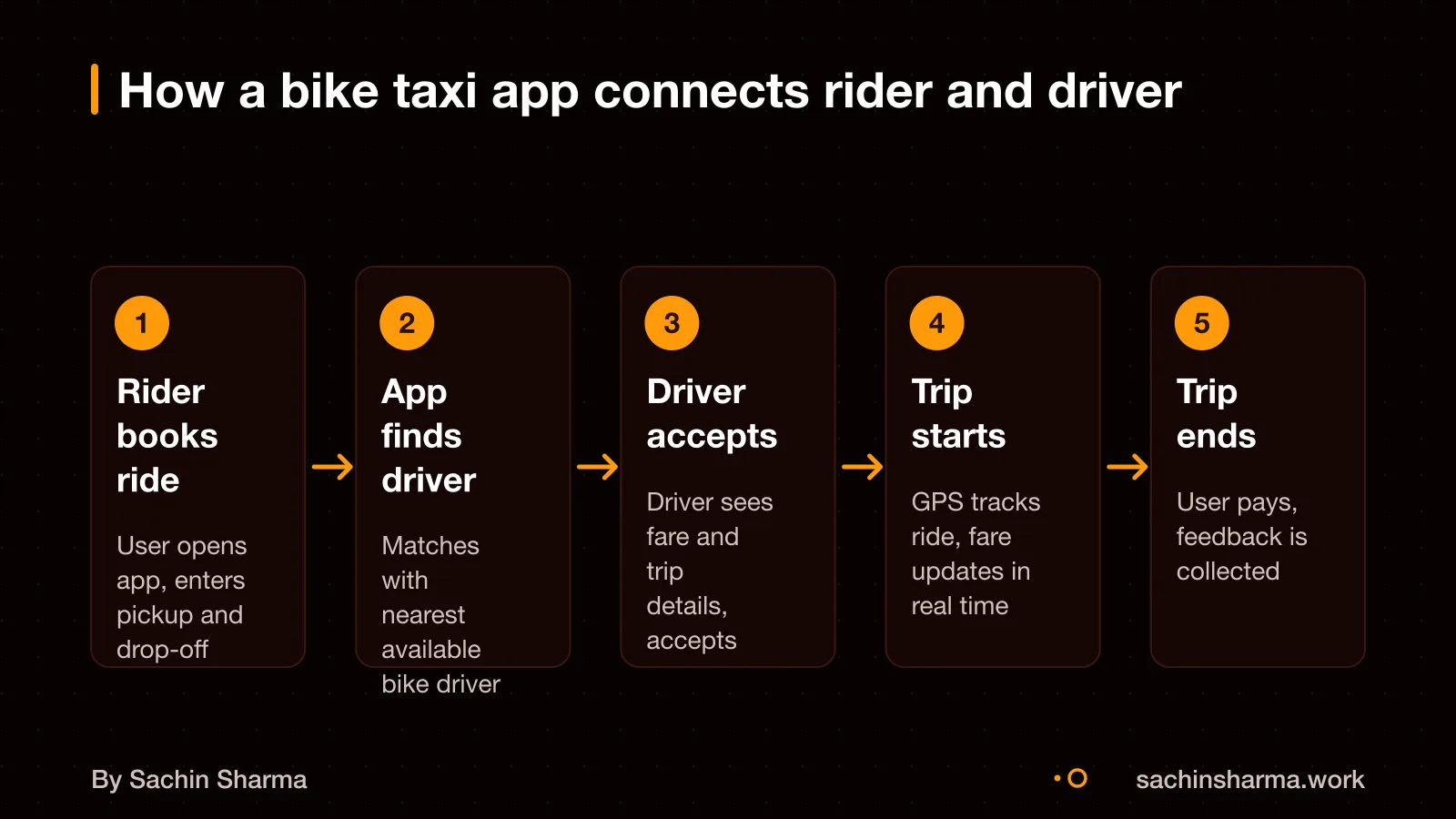 Rider books ride, app matches with nearby driver, route shown on map