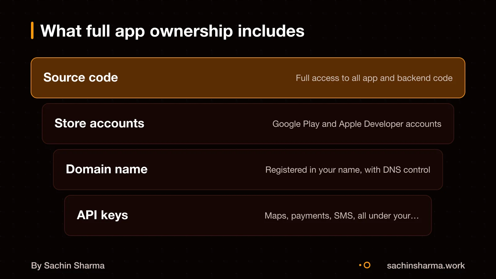 Owner holds source code, store accounts, domain, and API keys