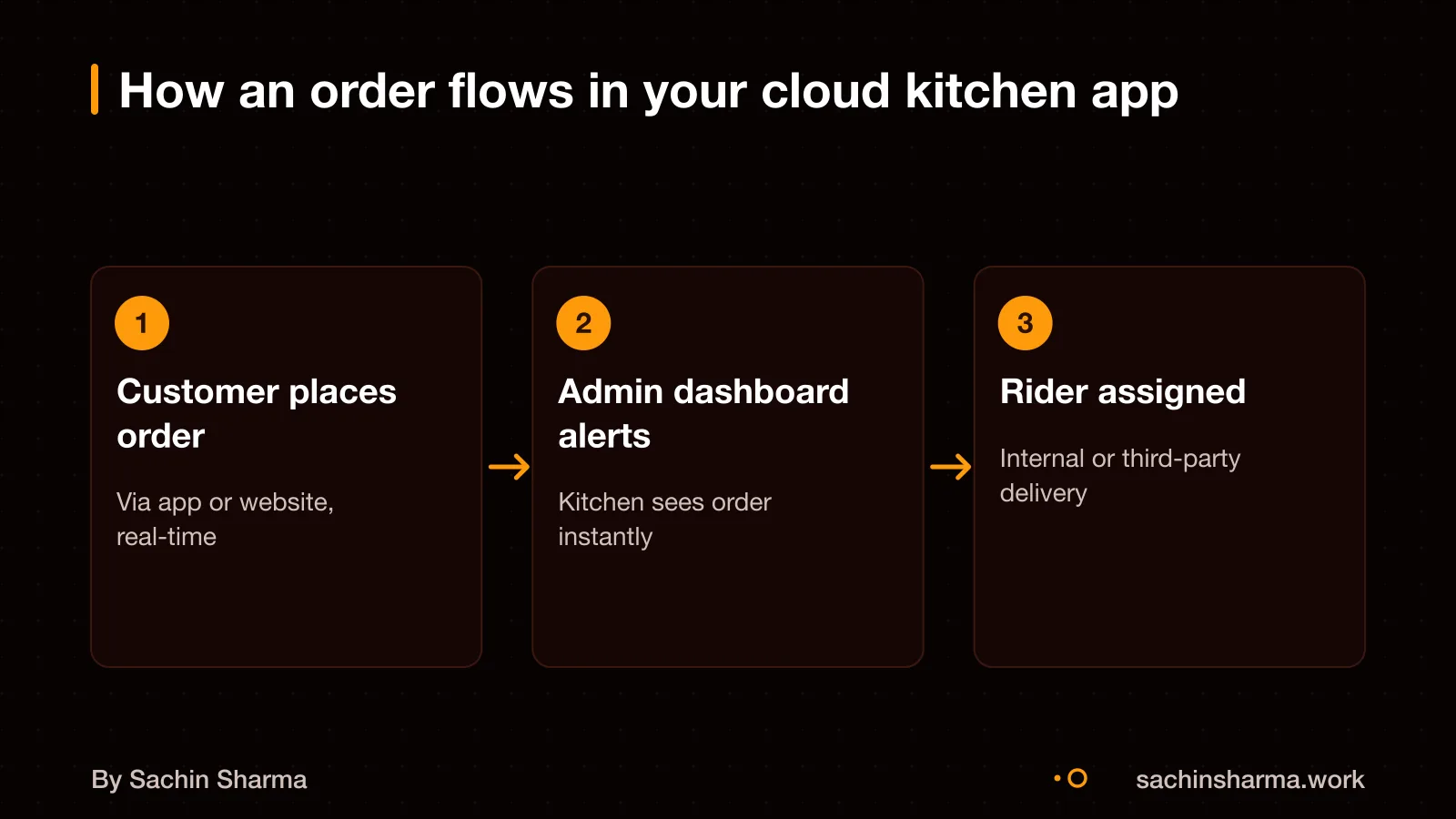 Flow diagram showing customer order to admin to delivery rider