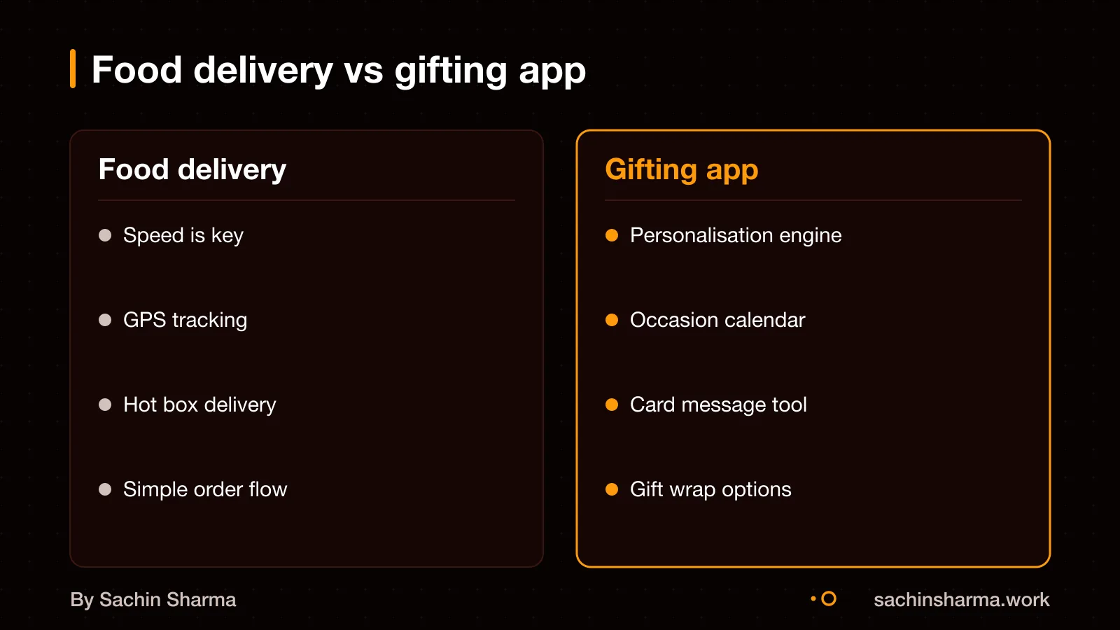 Food delivery app focuses on speed and location. Gifting app adds personalisation, occasion tracking, and message cards.