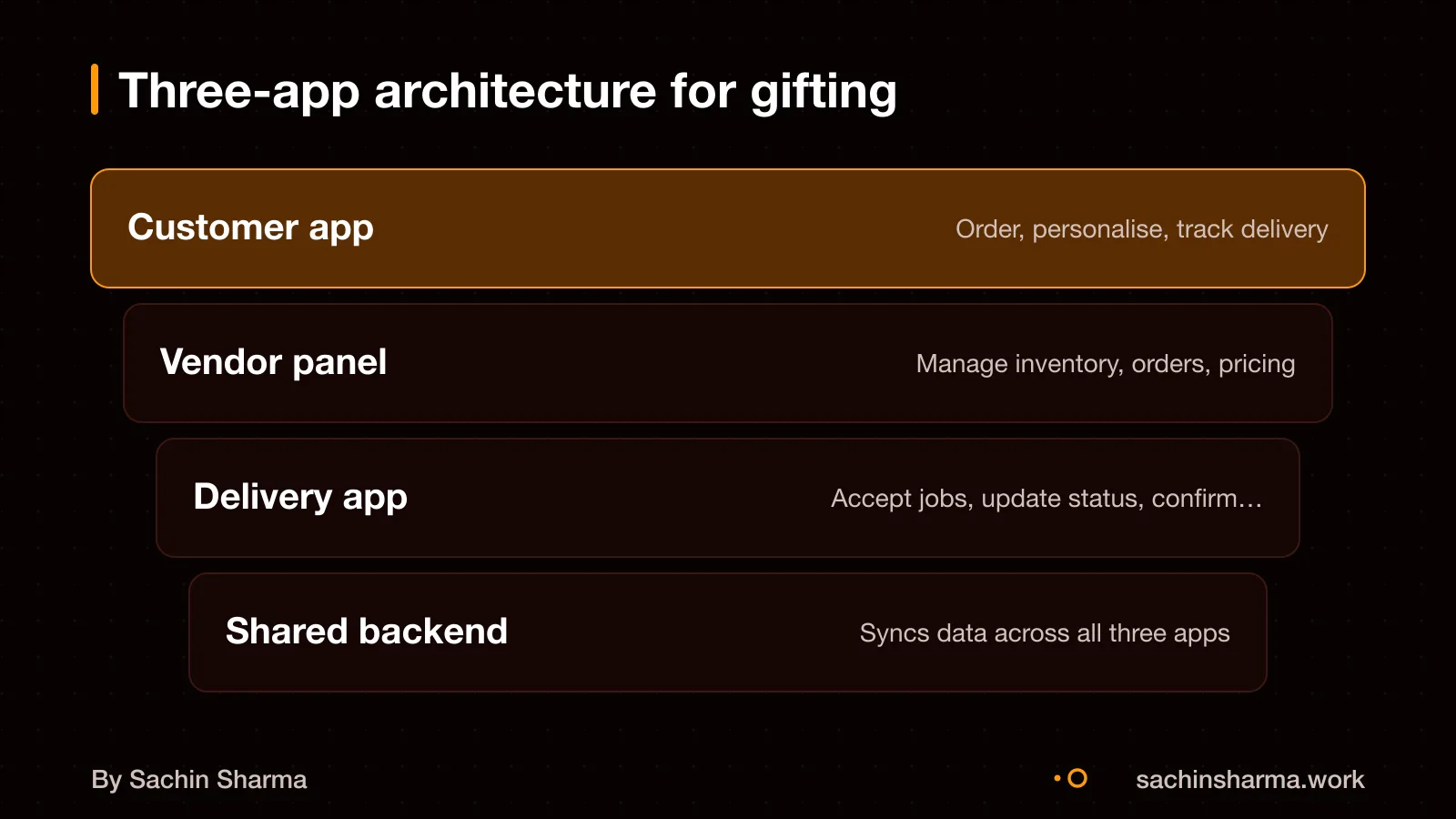 Three separate apps: customer, vendor, and delivery. All connect to a shared backend system.
