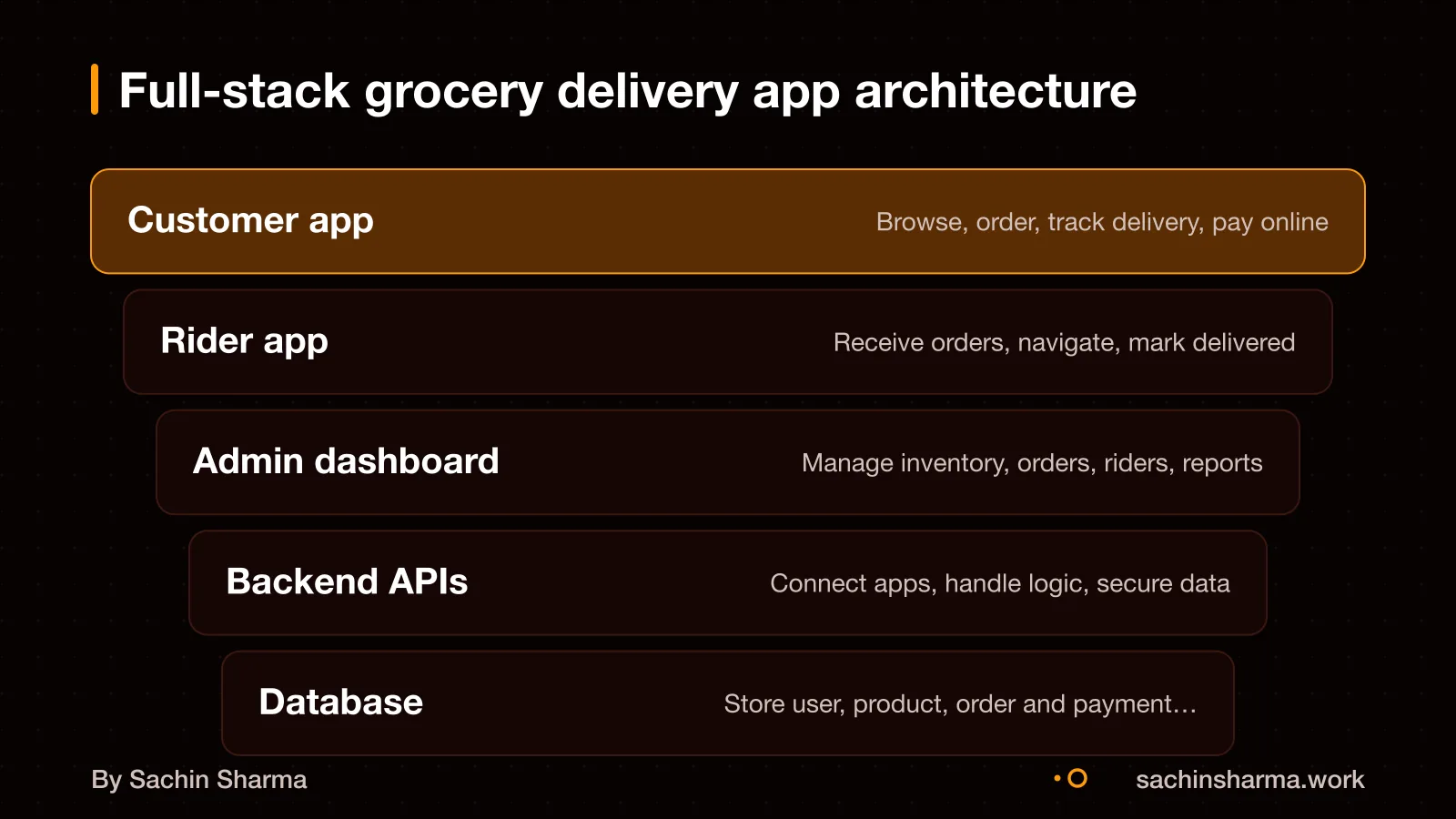 A full-stack grocery delivery app has a customer app, admin dashboard, rider app, backend APIs and a database.