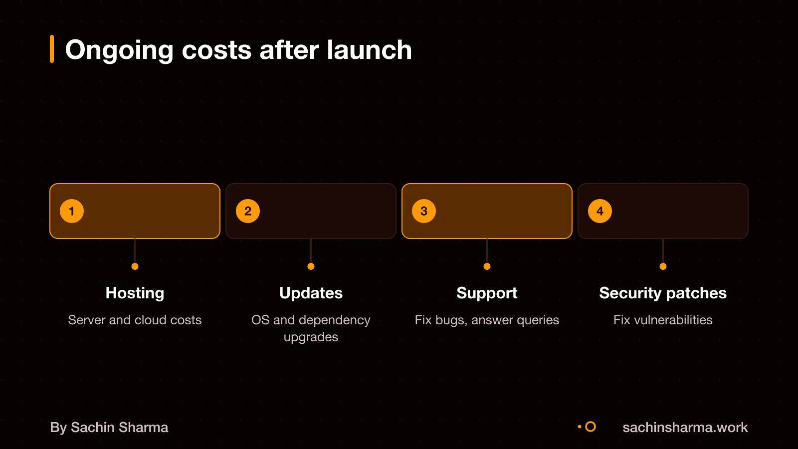 Monthly hosting, updates, support and security patches add to the total cost of ownership.