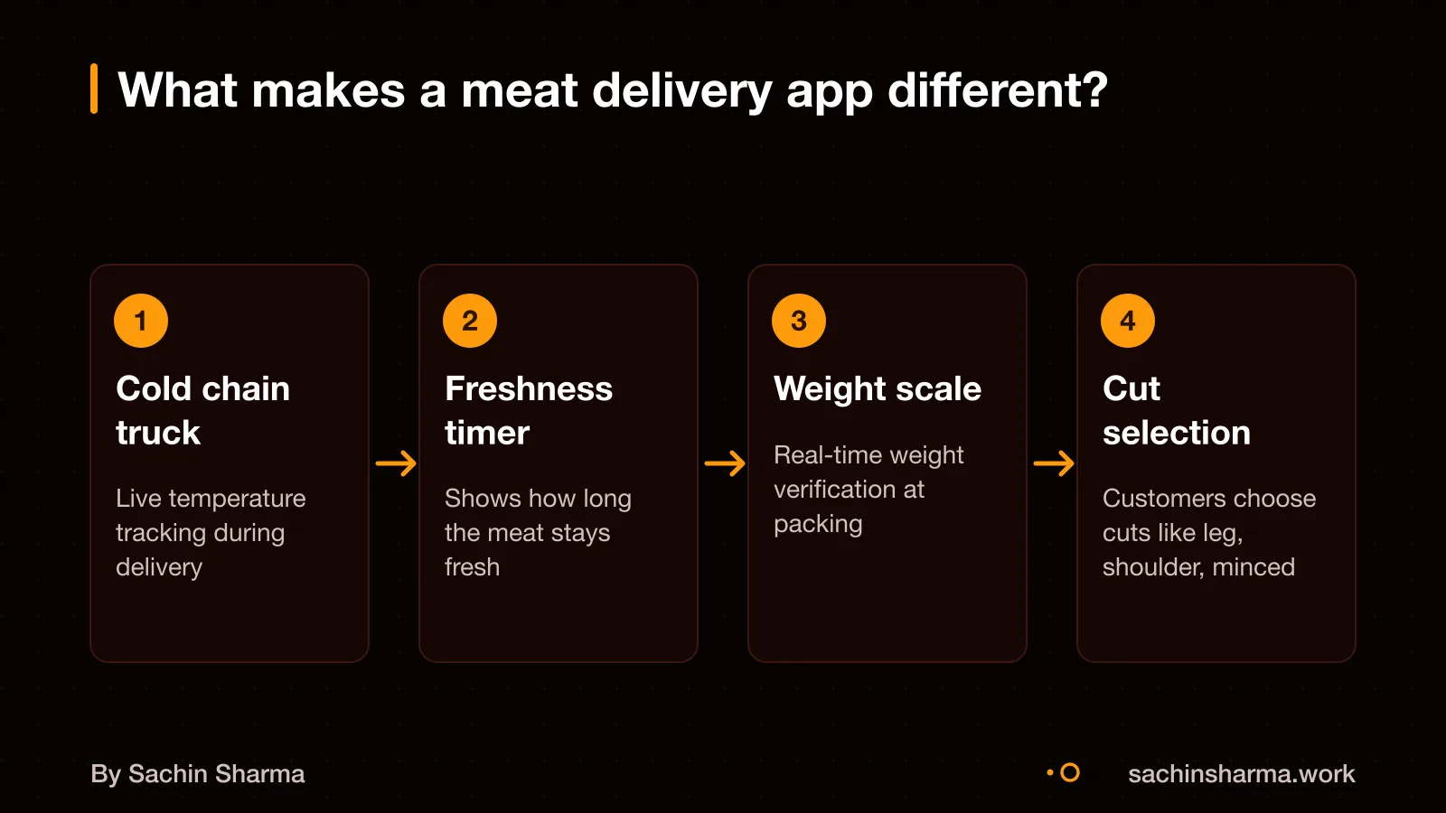 Flow diagram: features like cold chain, freshness timer, weight scale, cut selection