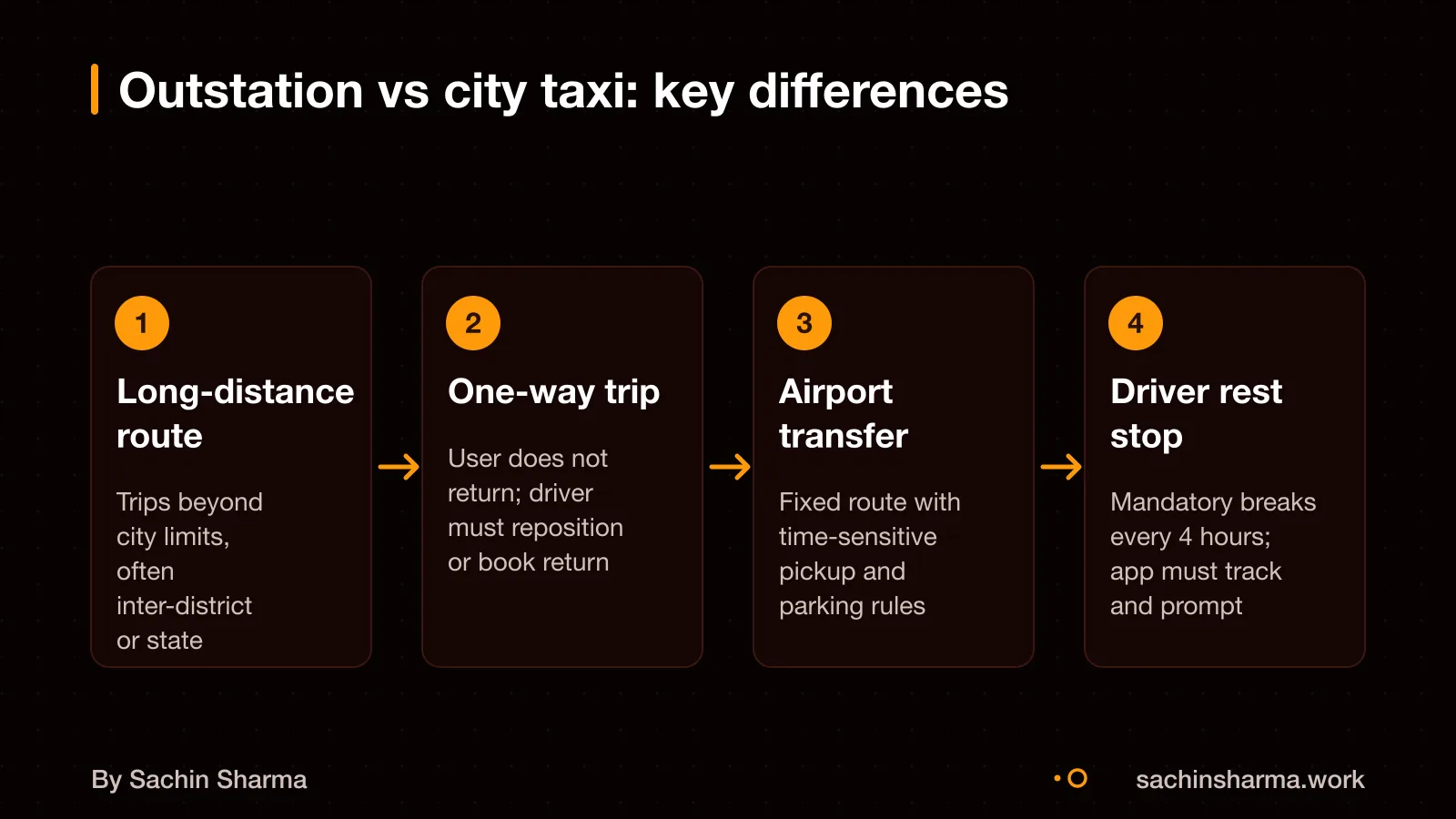 Flow diagram showing four use cases: long trip, one-way, airport, driver rest