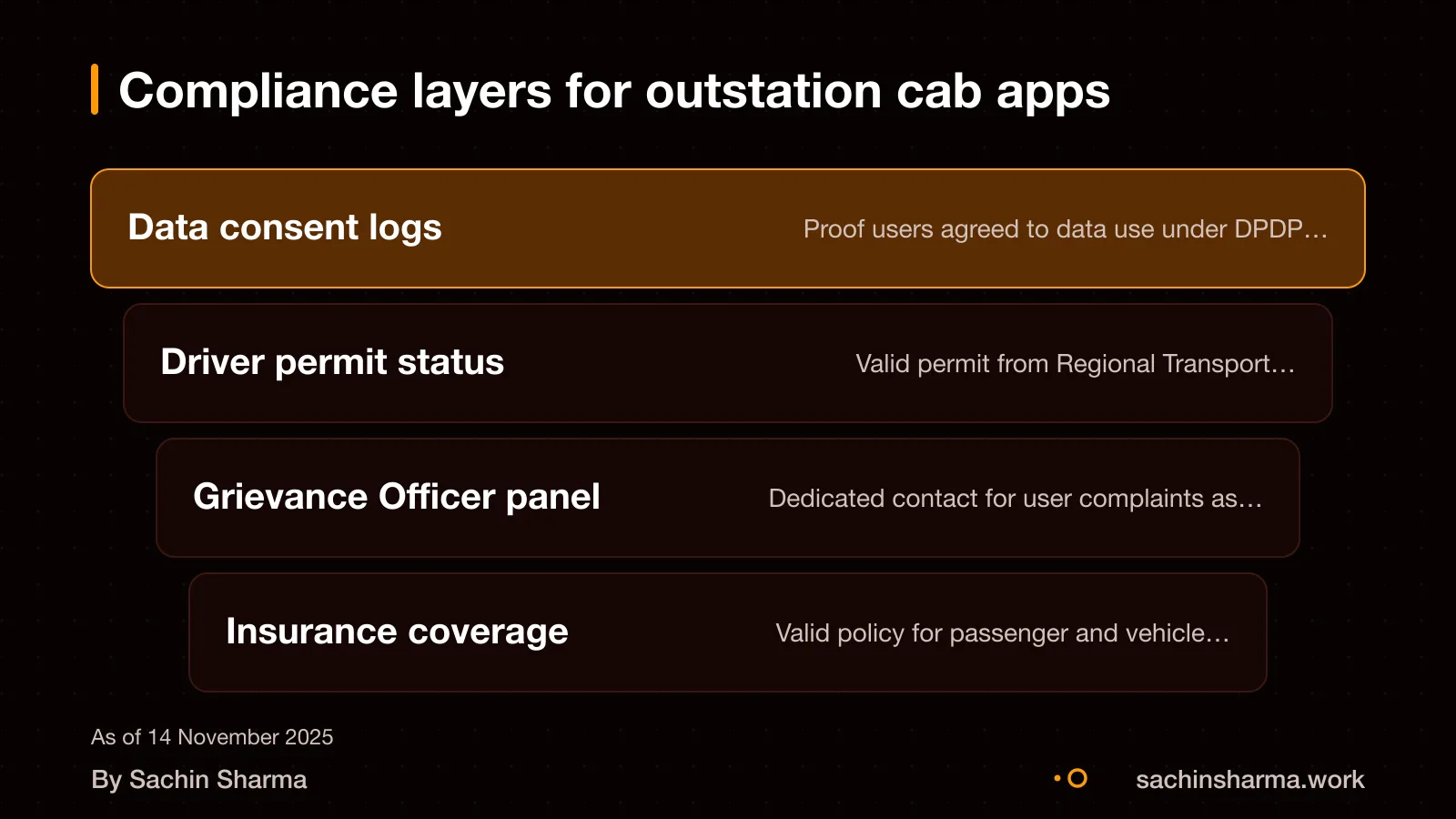 Stacked layers: user consent, driver permits, grievance panel, insurance