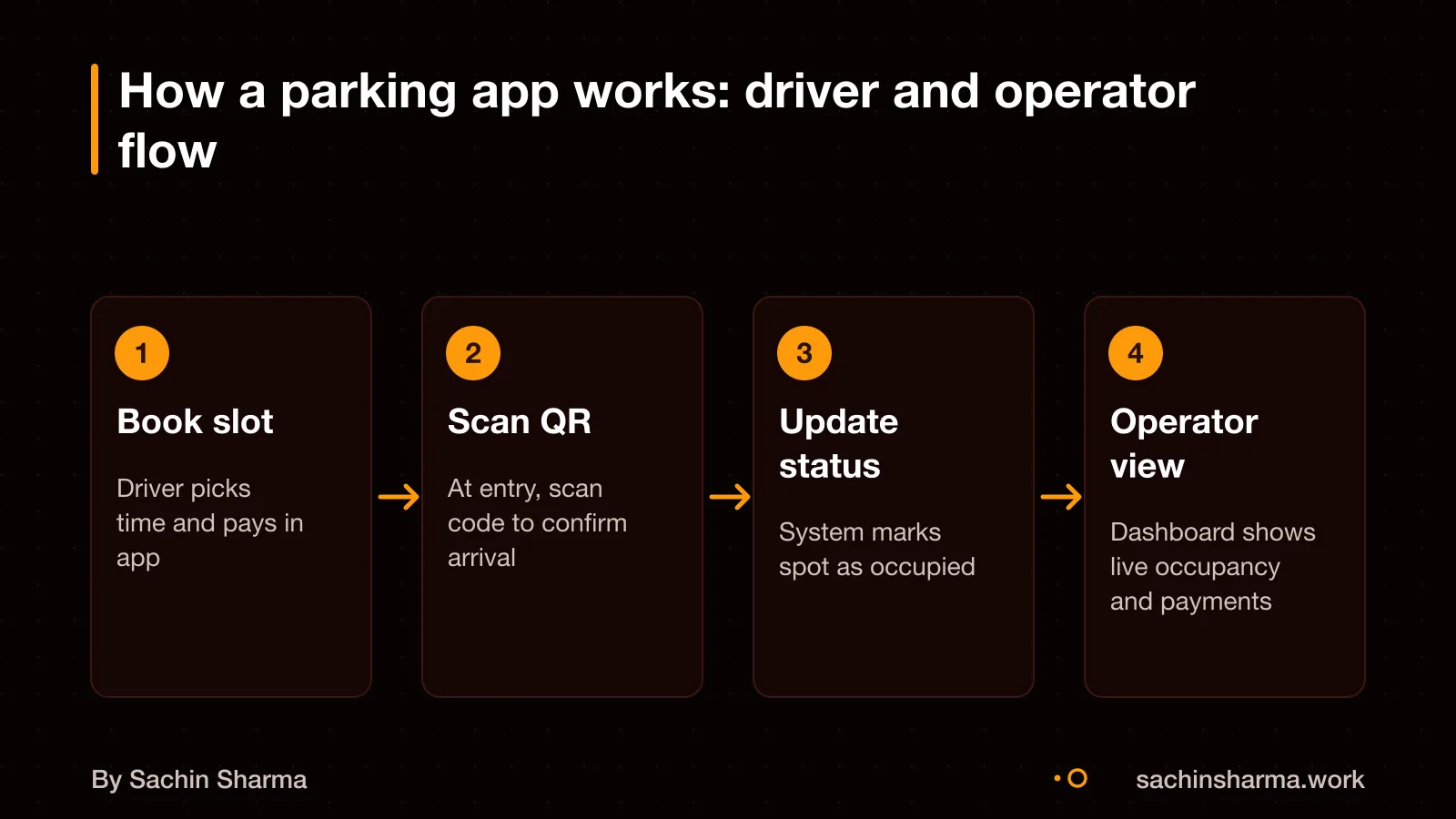 Driver books spot, scans QR at gate, operator sees live status