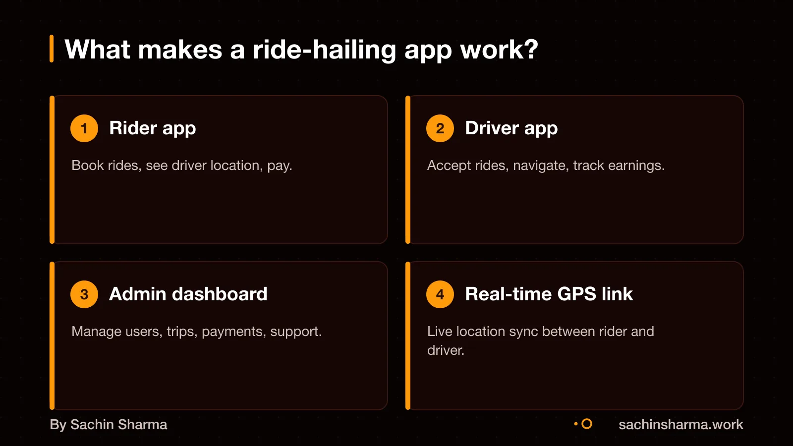 Three apps and a dashboard connected by real-time data.