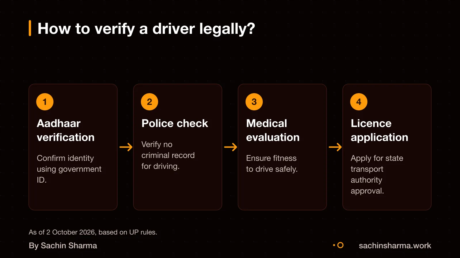 Steps to verify a driver: Aadhaar, police, medical, licence.