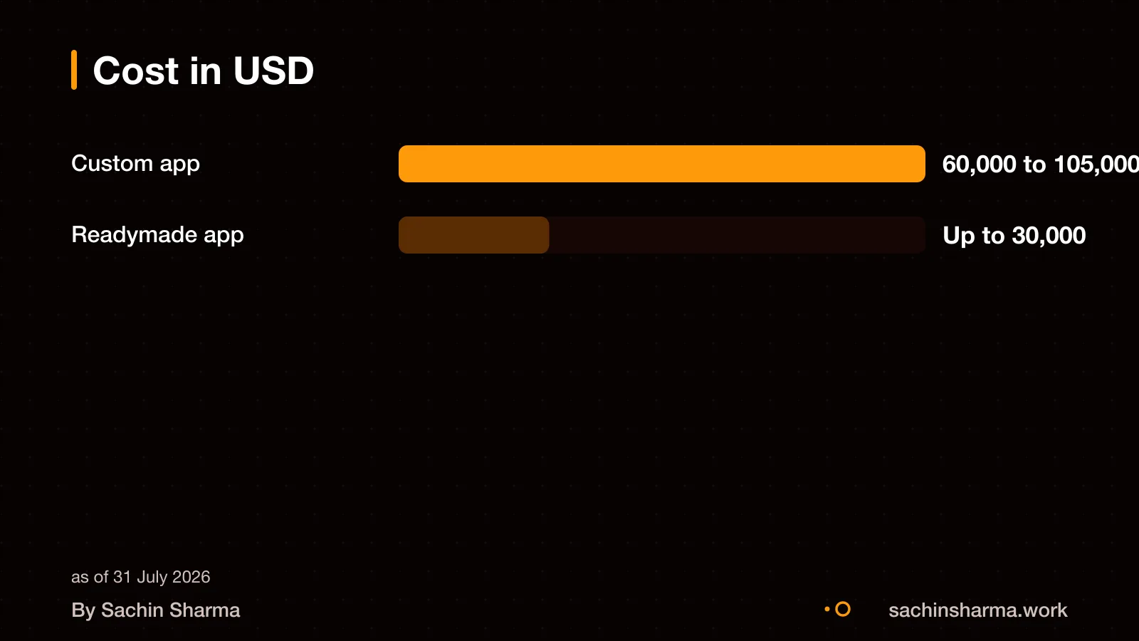 Bar chart: custom app costs more than readymade for clinic management.