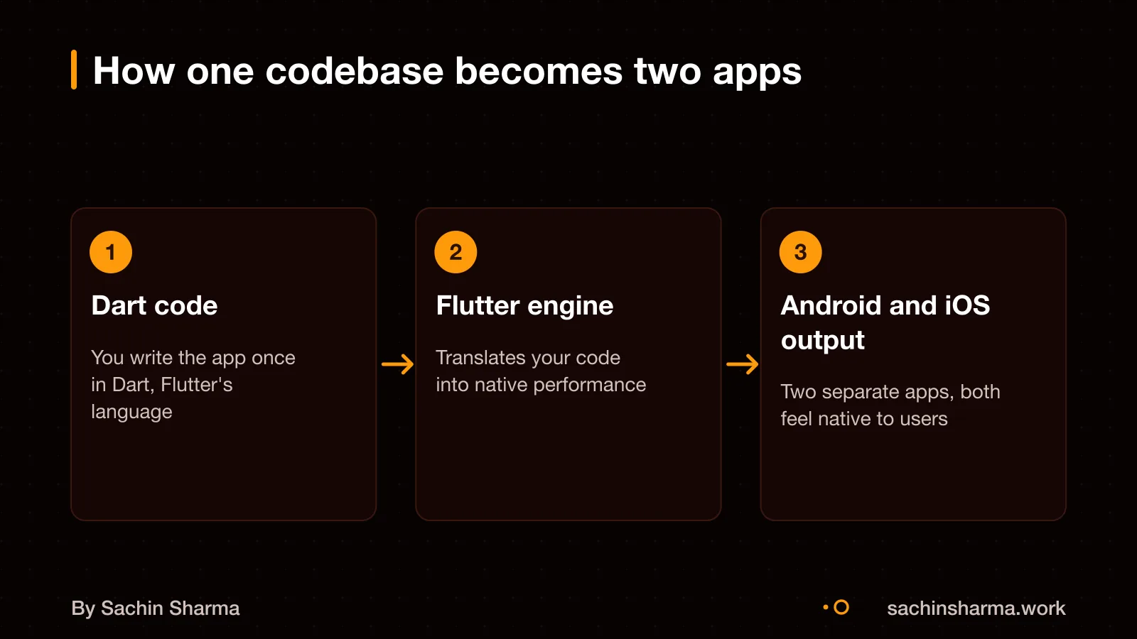 Flutter converts one Dart codebase into native apps for Android and iOS
