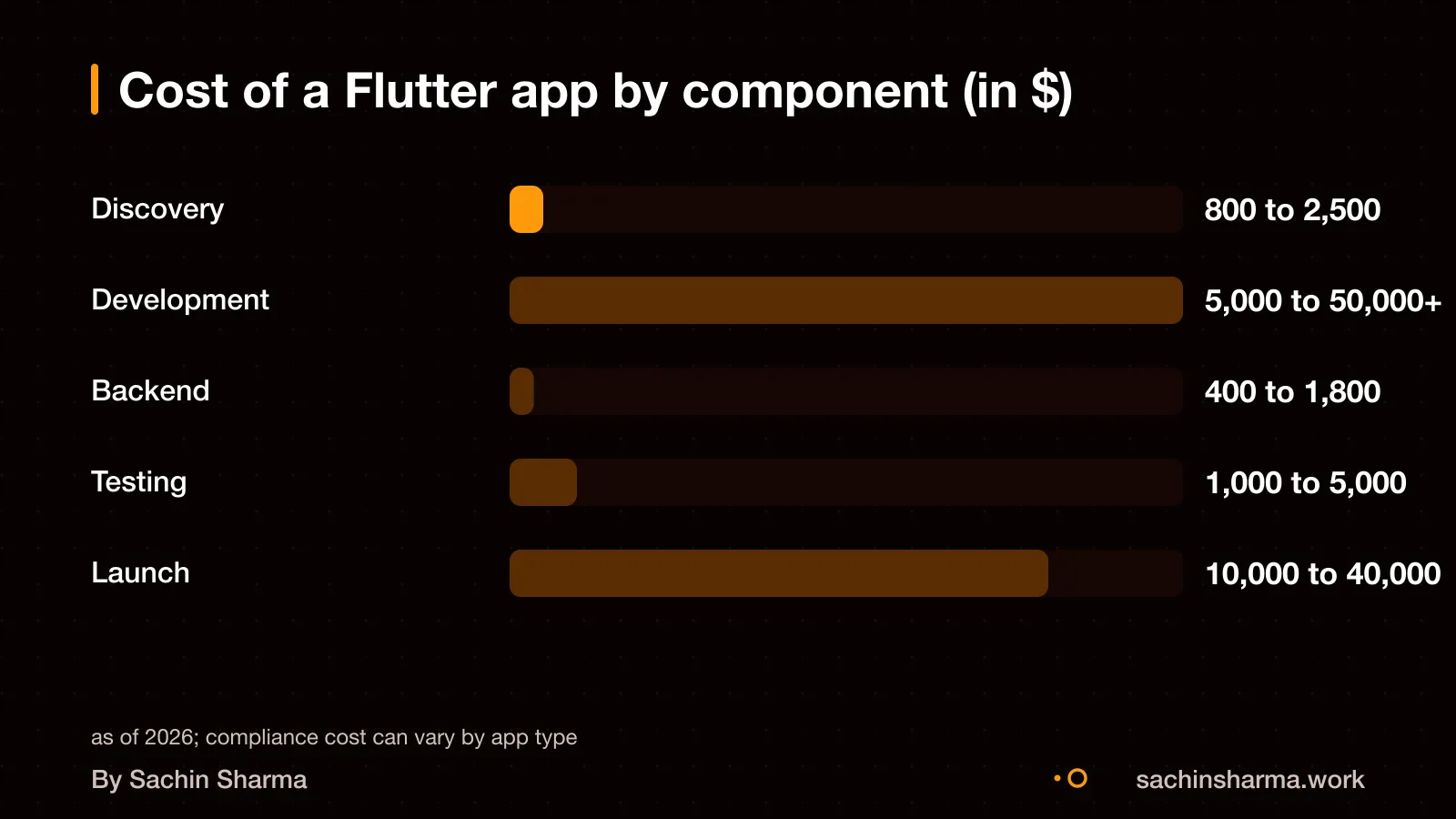 A Flutter app cost broken into discovery, development, backend, testing and launch