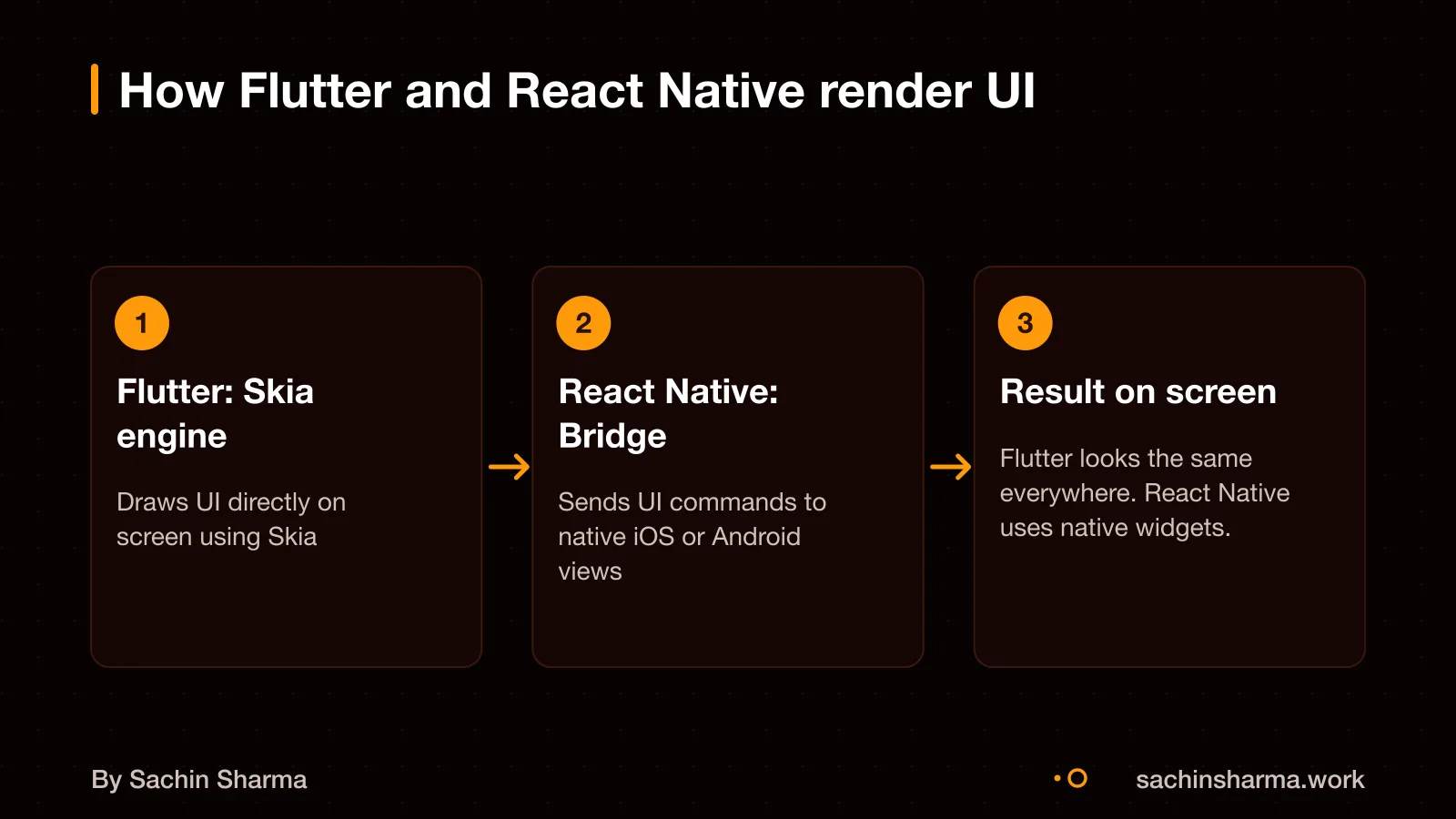 Flutter draws pixels directly with Skia. React Native uses a bridge to native components.