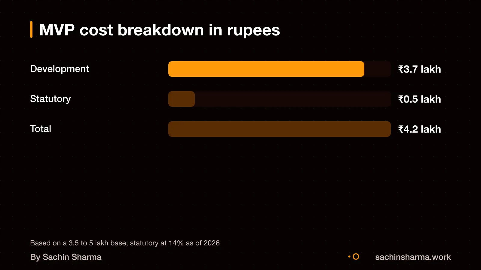 Three bars: development, statutory, total cost