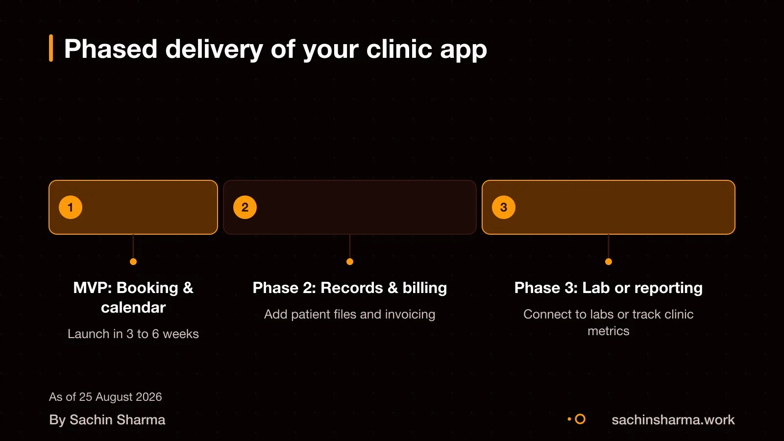 Timeline showing phased delivery: MVP, then records and billing, then lab integration or reporting
