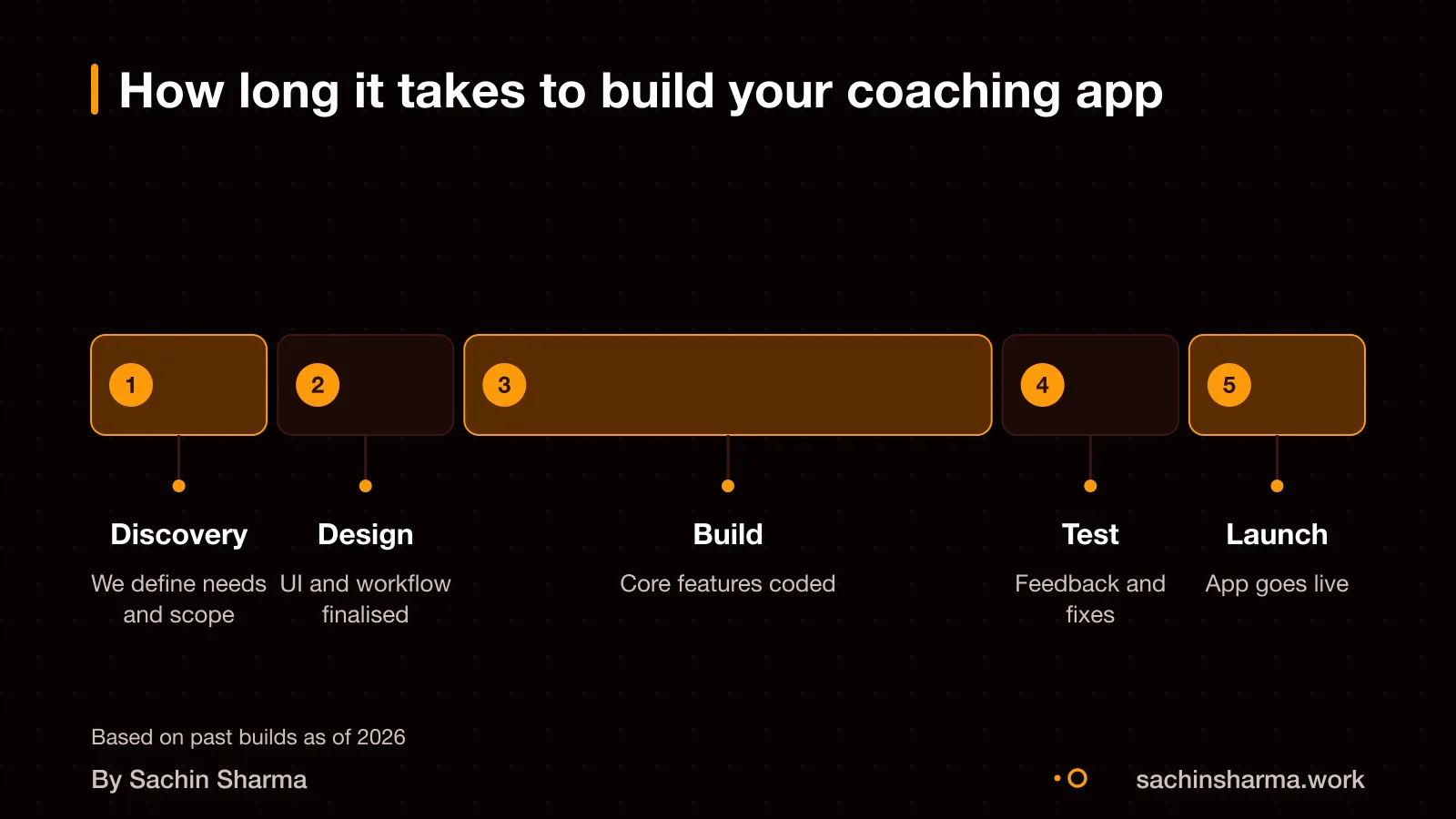 Timeline showing phases: discovery, design, build, test, launch
