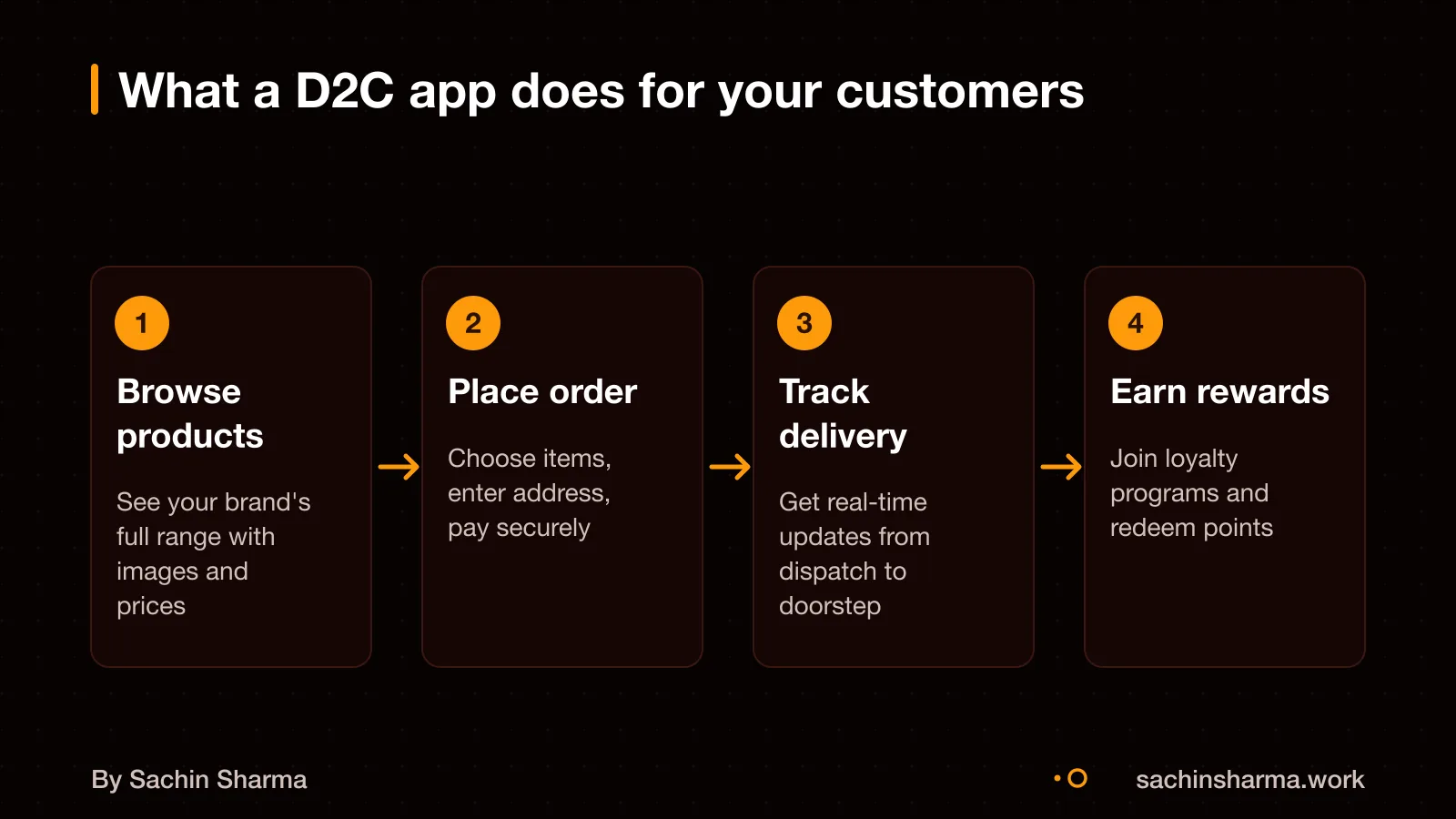 A D2C app lets customers browse, buy, track orders and earn loyalty points