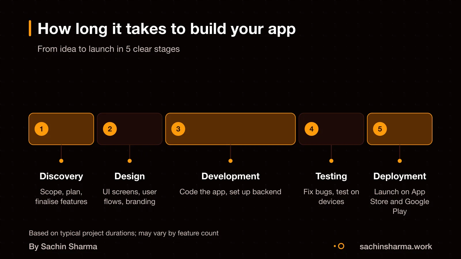 Five stages from idea to launch: discovery, design, build, test, deploy