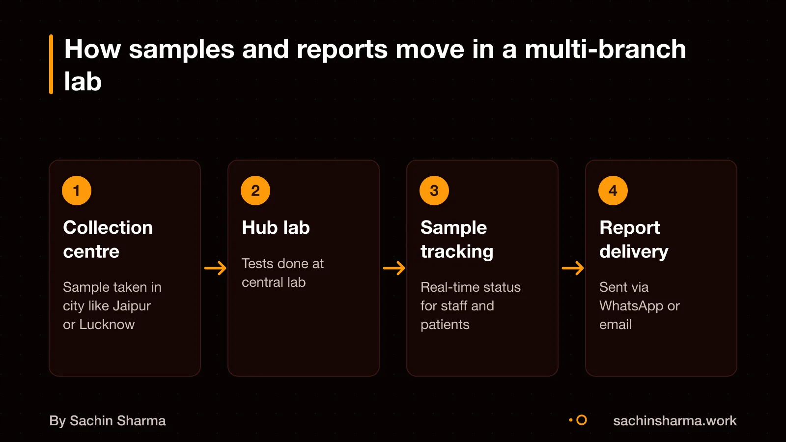 Flow showing sample from collection centre to hub lab, report sent via WhatsApp