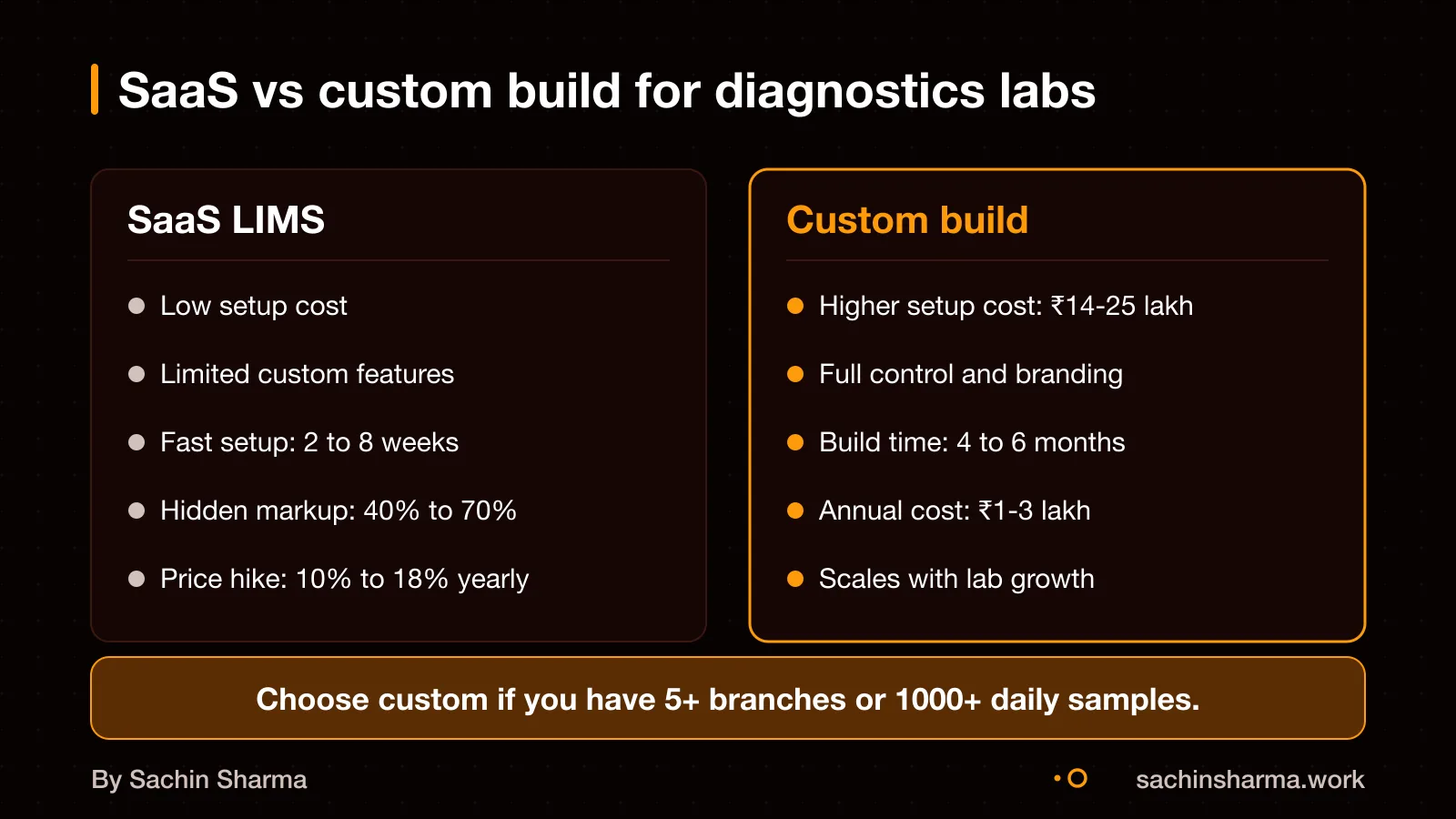 Two-column comparison of SaaS and custom diagnostics lab apps