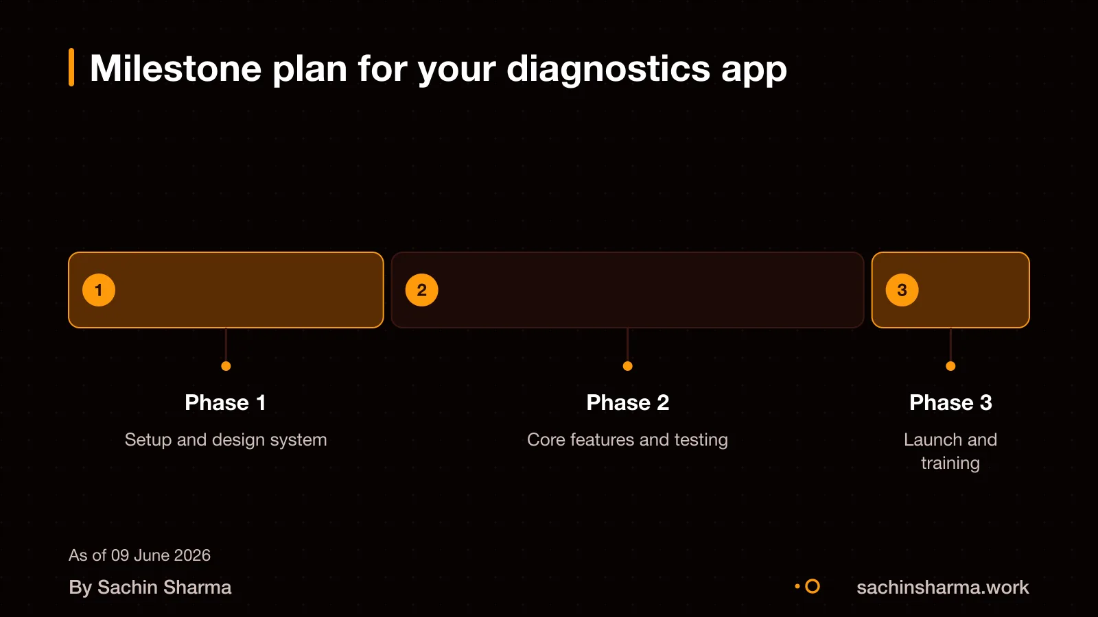 Timeline showing three phases of diagnostics app development