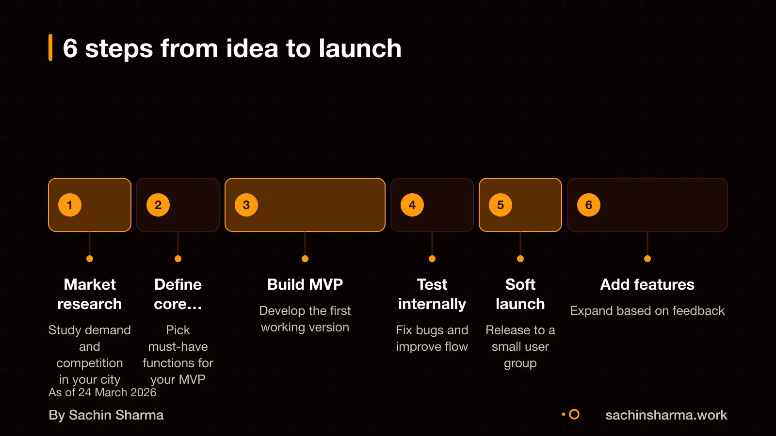 Six timeline steps: research to improve